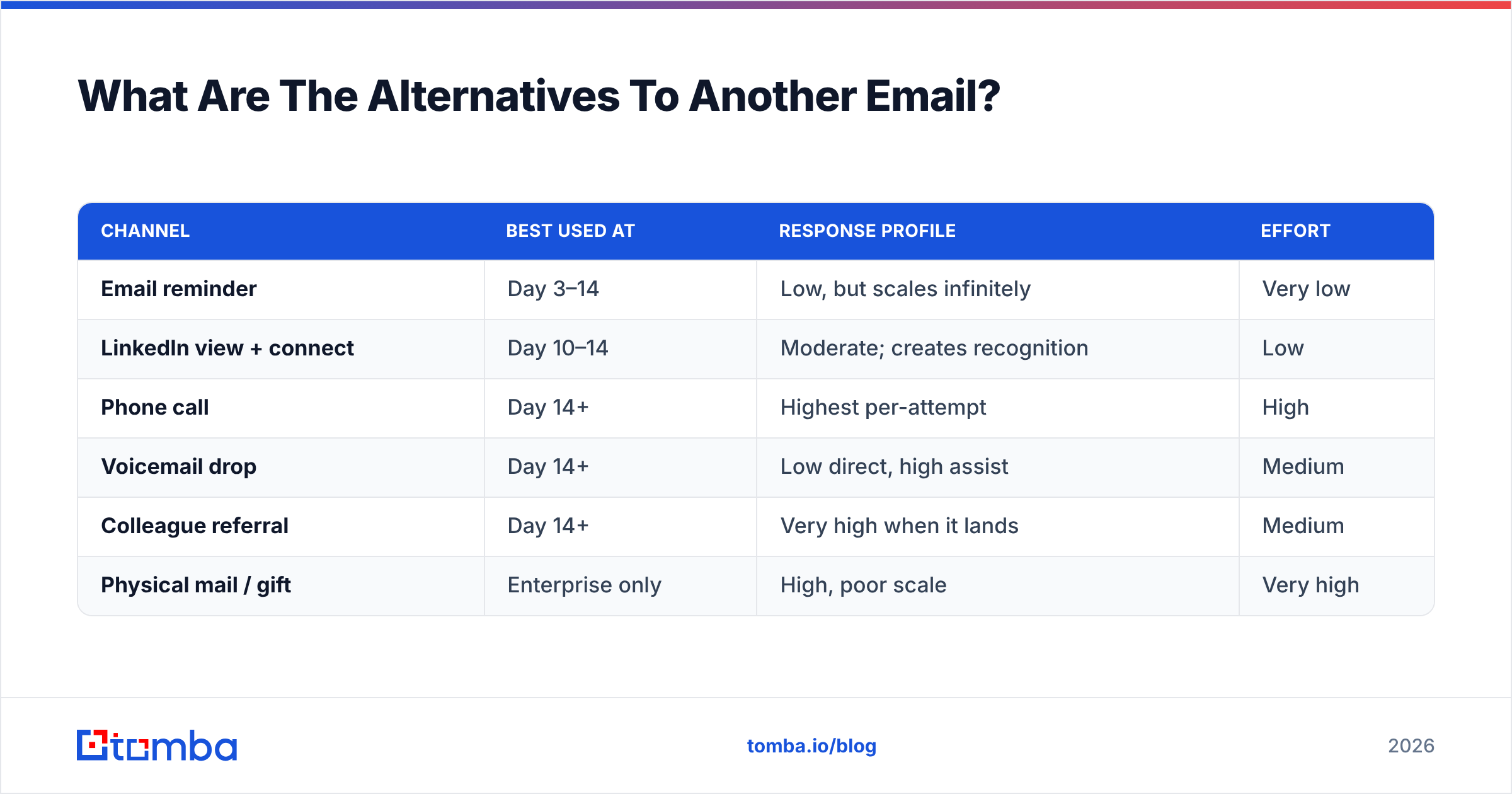 Diagram: What Are The Alternatives To Another Email