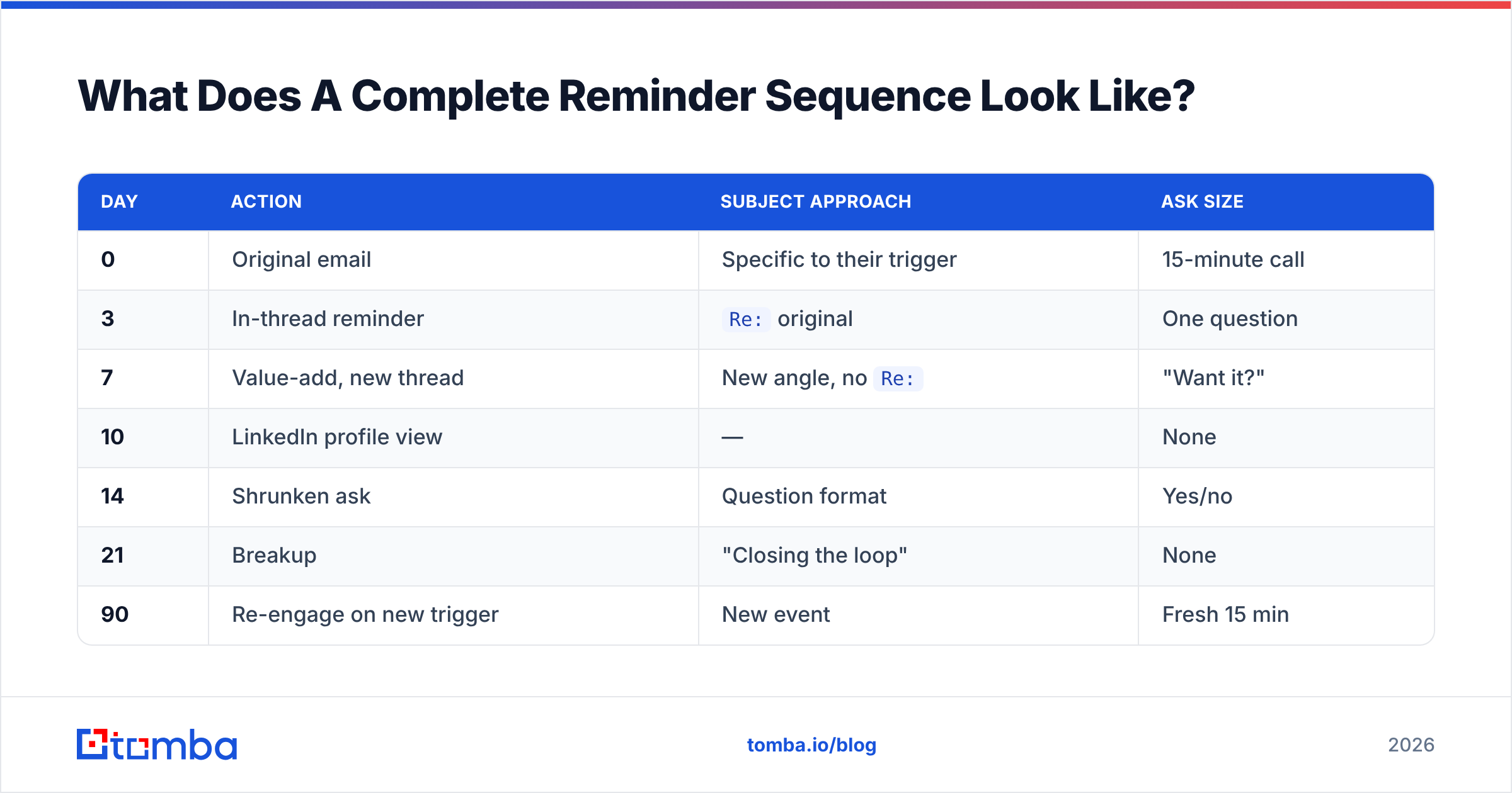 Diagram: What Does A Complete Reminder Sequence Look Like