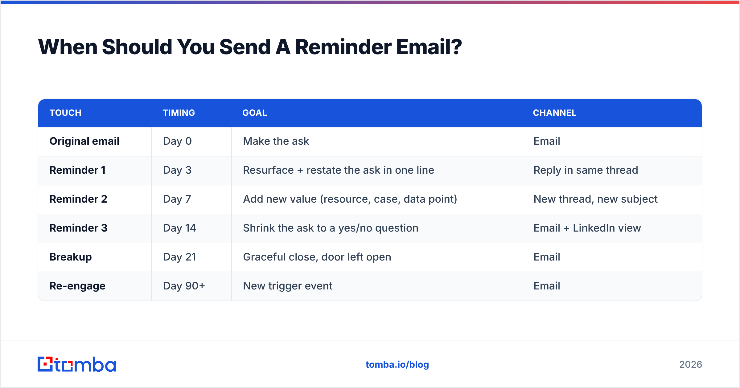 Diagram: When Should You Send A Reminder Email