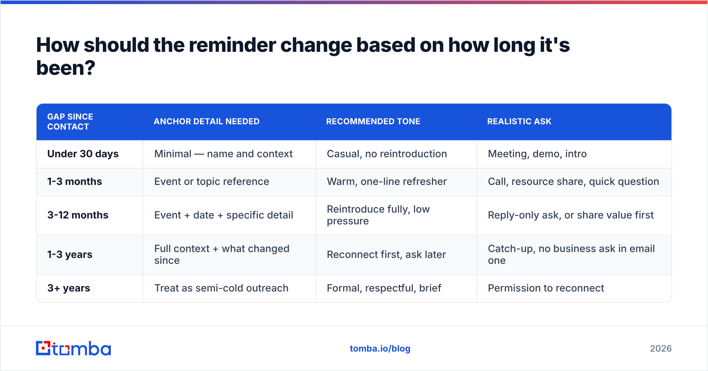 Diagram: How should the reminder change based on how long it's been
