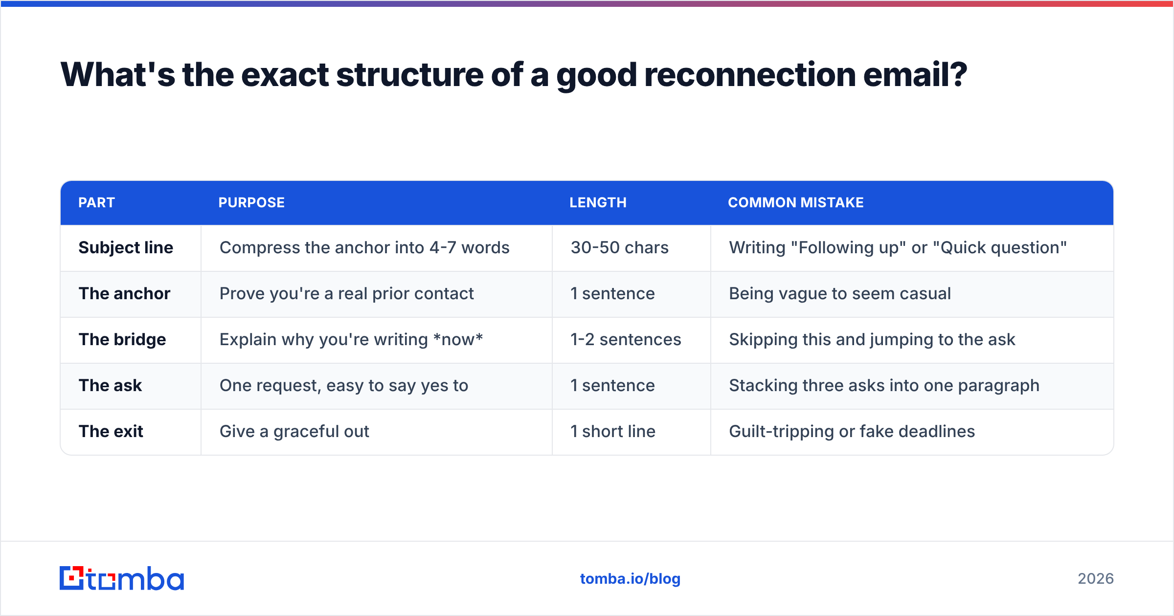 Diagram: What's the exact structure of a good reconnection email