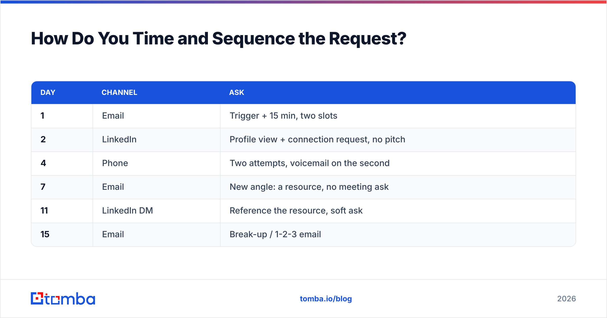 Diagram: How Do You Time and Sequence the Request