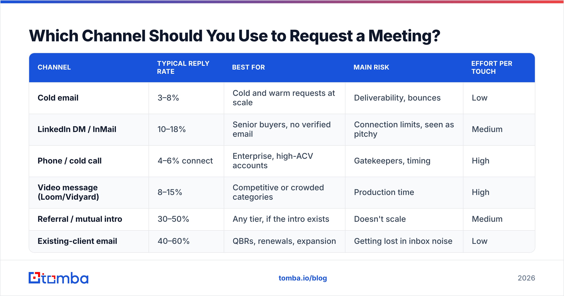 Diagram: Which Channel Should You Use to Request a Meeting