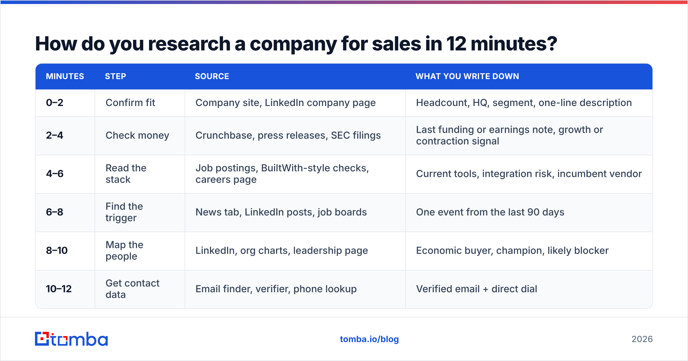 Diagram: How do you research a company for sales in 12 minutes