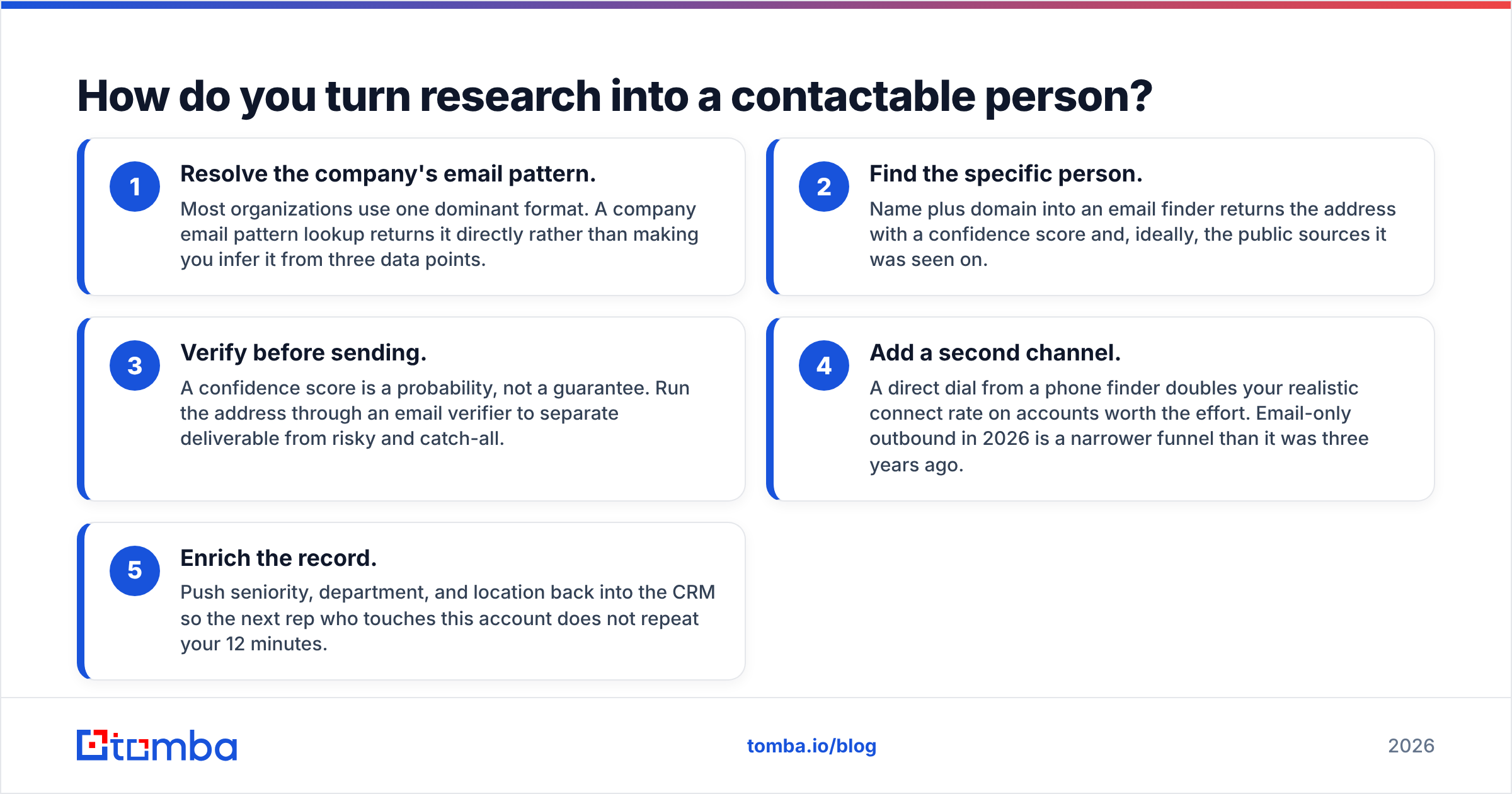Diagram: How do you turn research into a contactable person