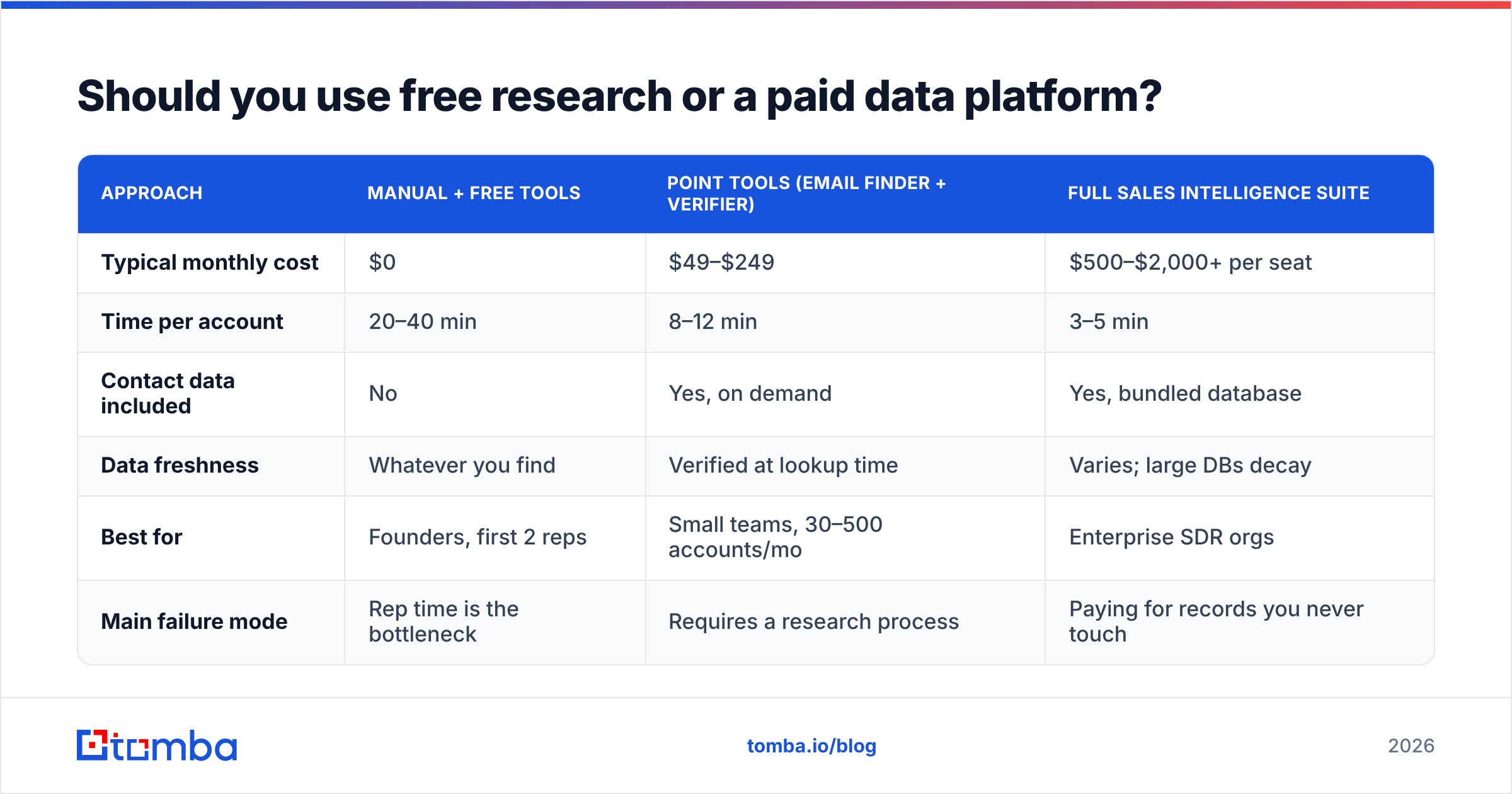 Diagram: Should you use free research or a paid data platform