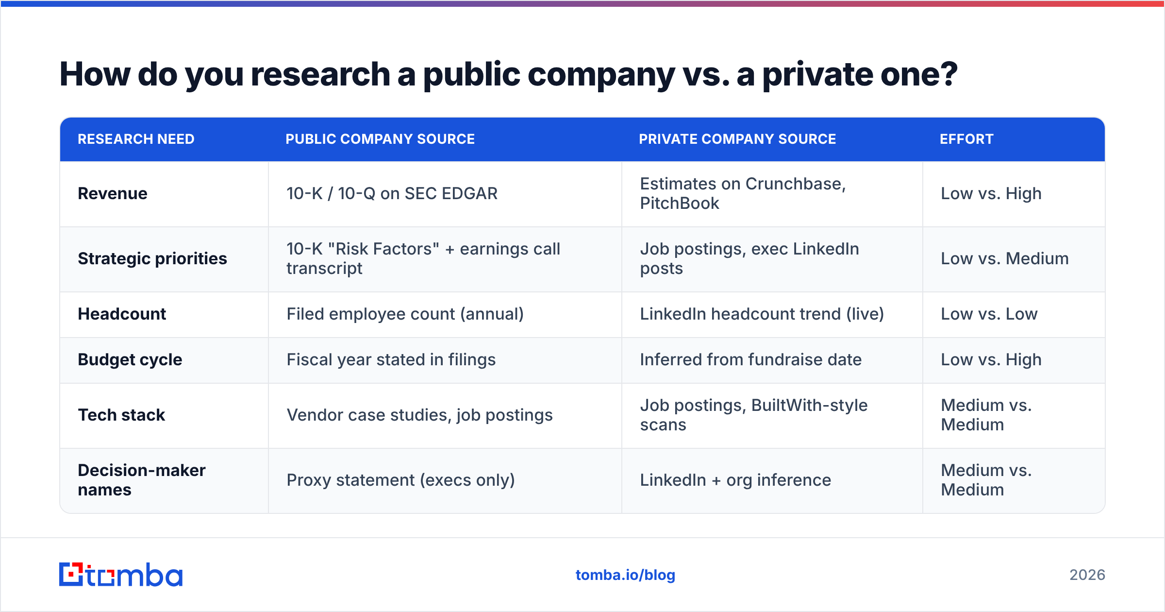 Diagram: How do you research a public company vs. a private one