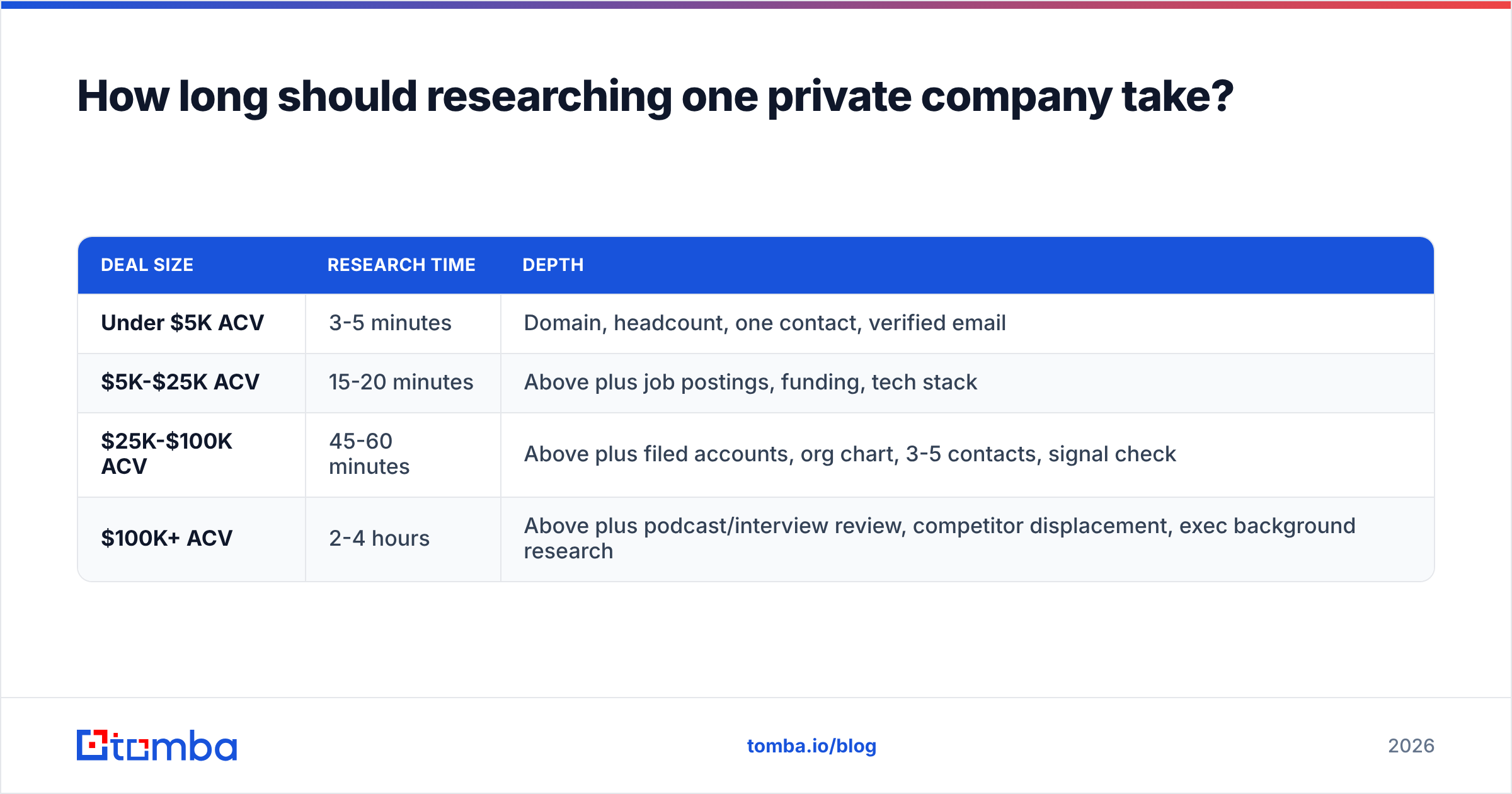 Diagram: How long should researching one private company take