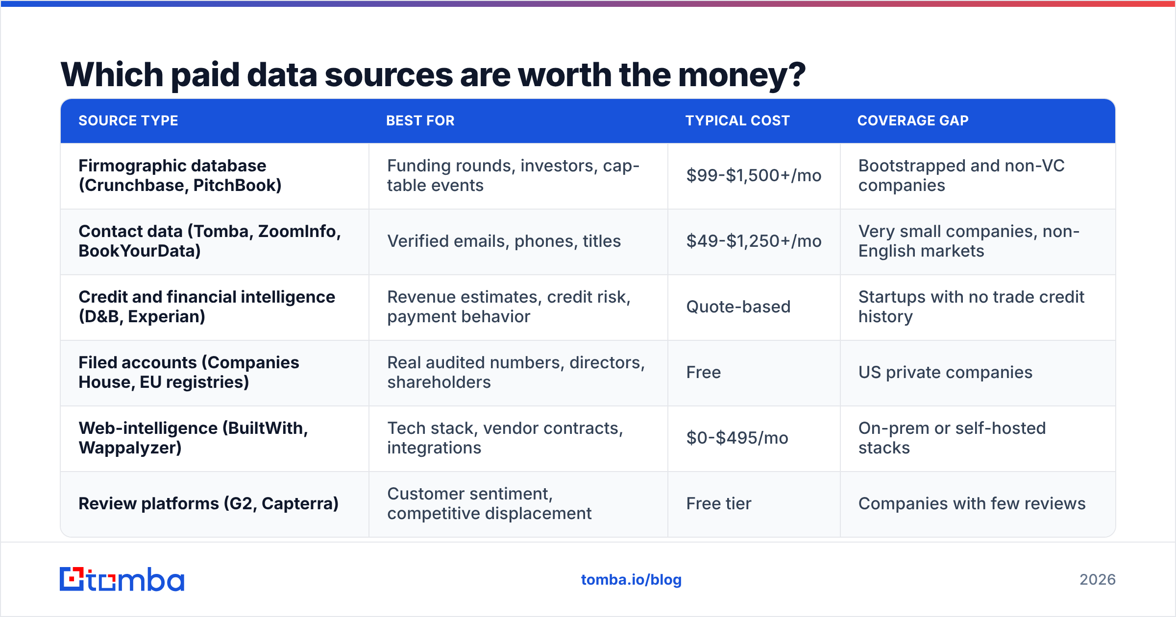 Diagram: Which paid data sources are worth the money