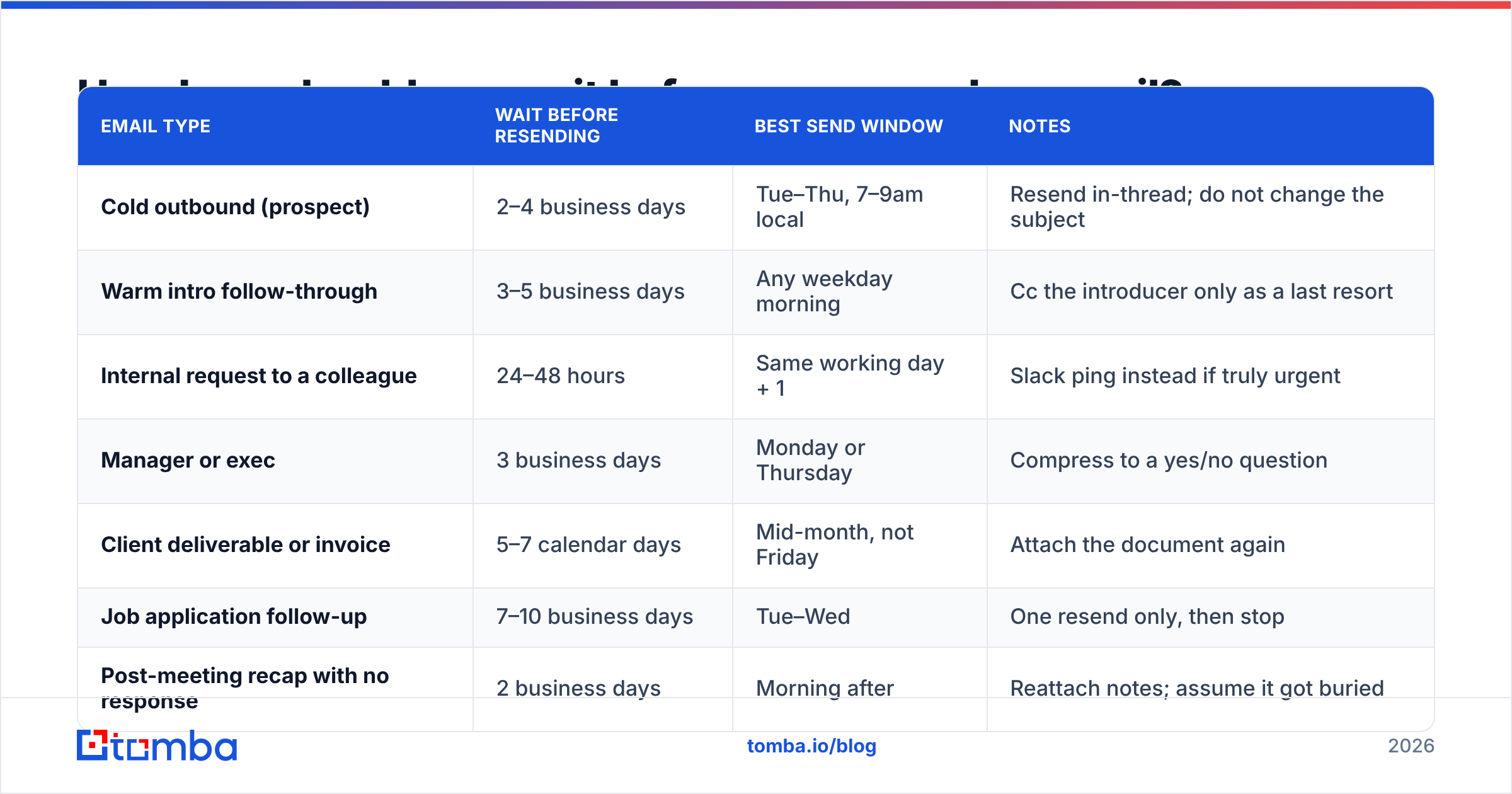 Diagram: How long should you wait before you resend an email