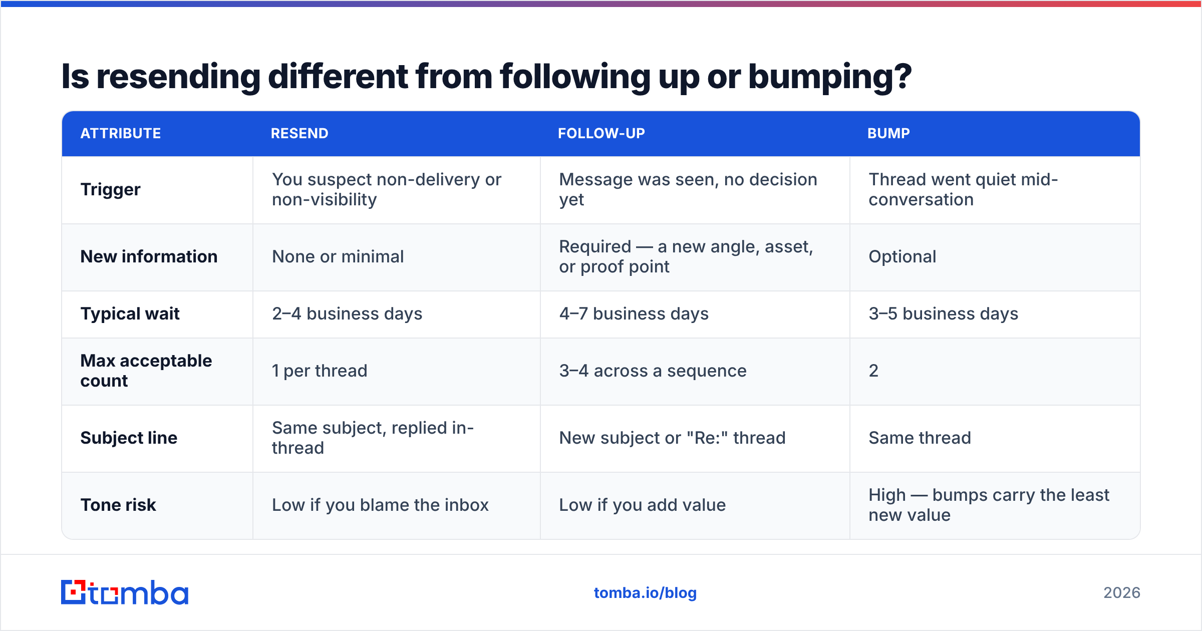 Diagram: Is resending different from following up or bumping