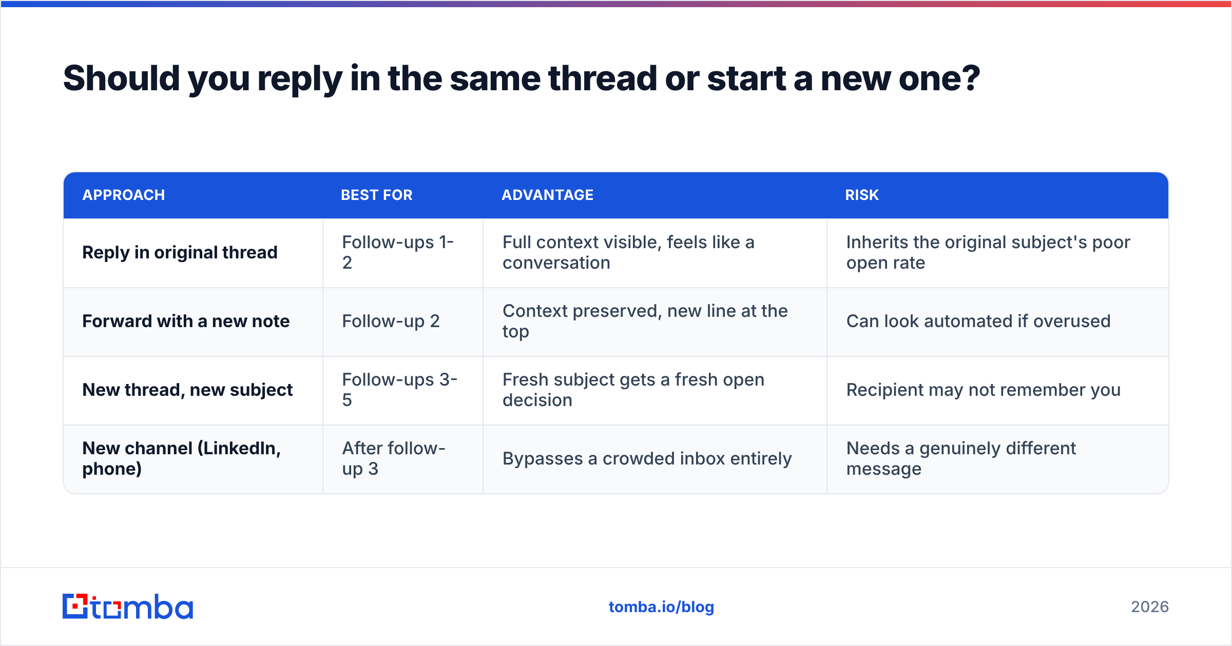 Diagram: Should you reply in the same thread or start a new one
