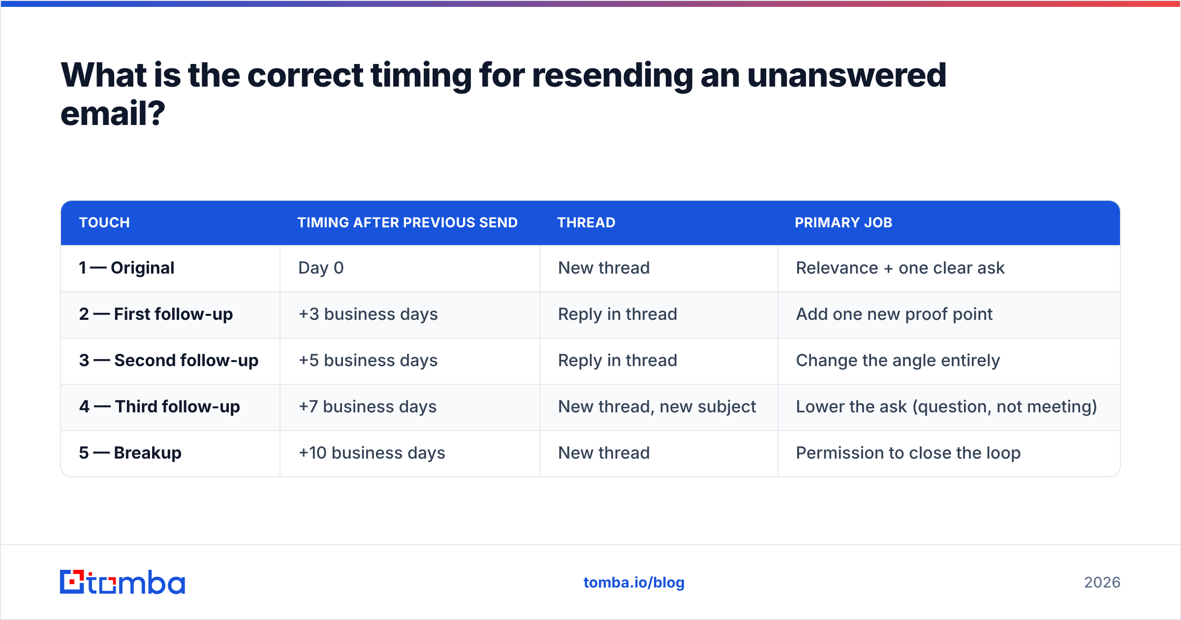How to resend an email that was not answered: follow-up timing diagram