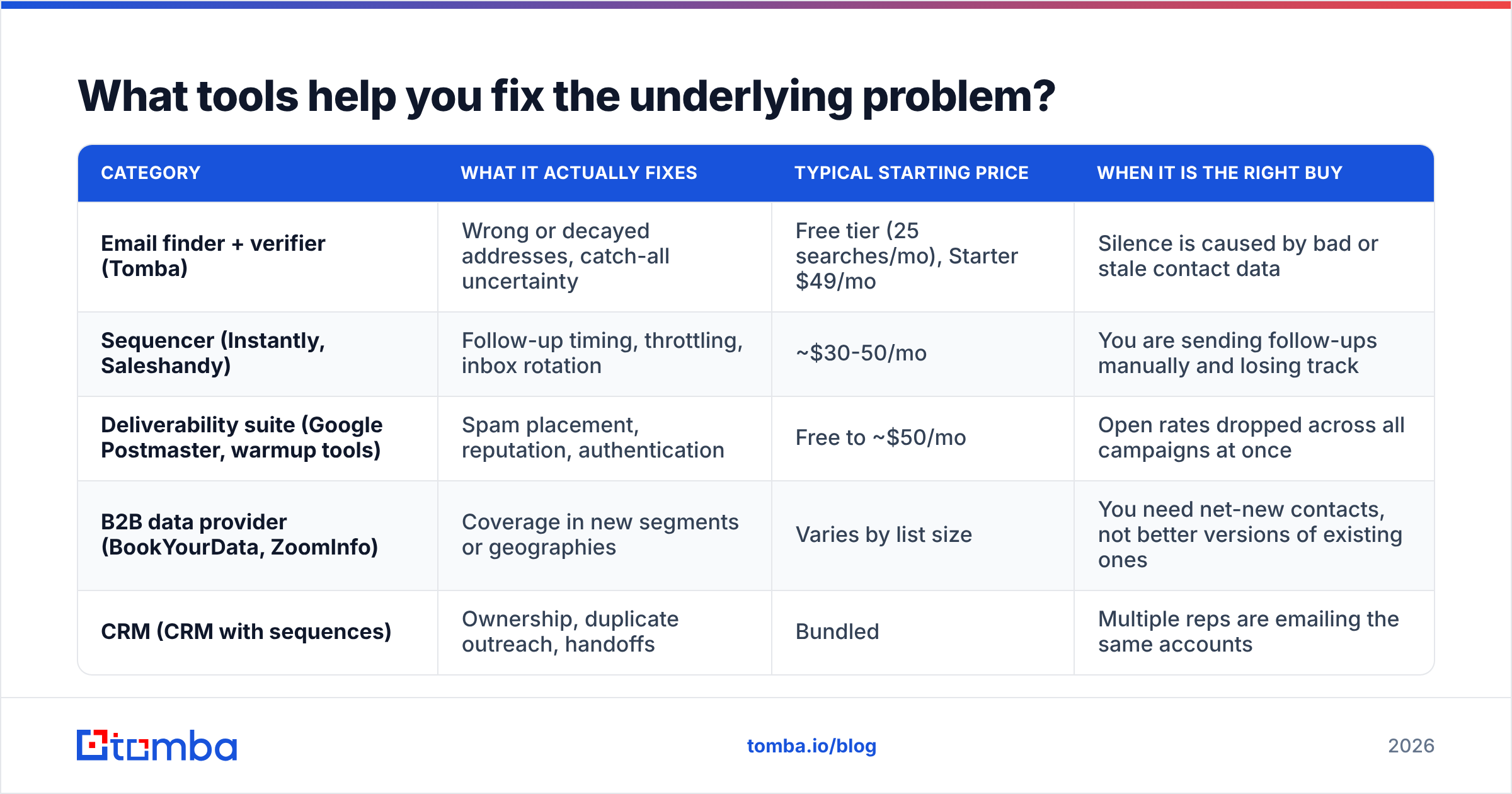 Diagram: What tools help you fix the underlying problem