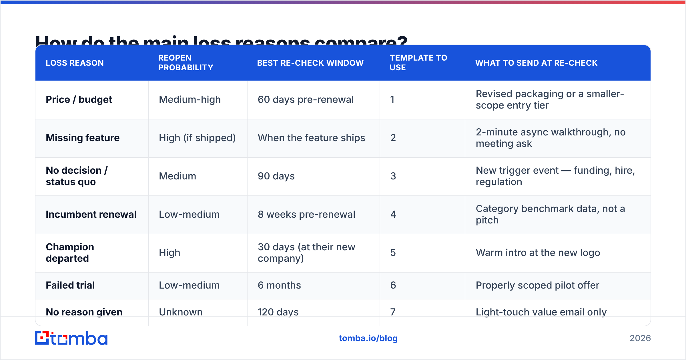 Diagram: How do the main loss reasons compare