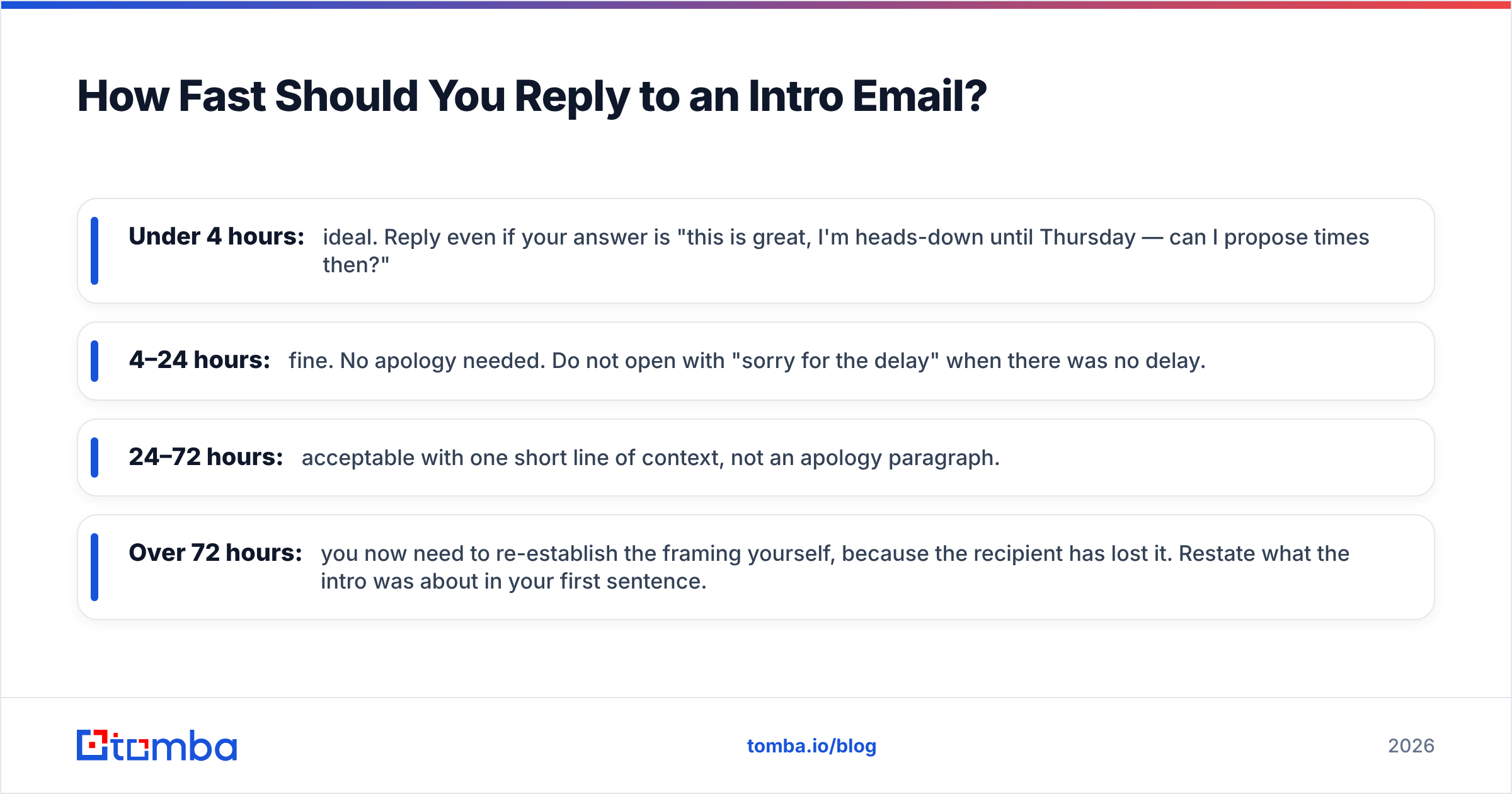 Diagram: How Fast Should You Reply to an Intro Email