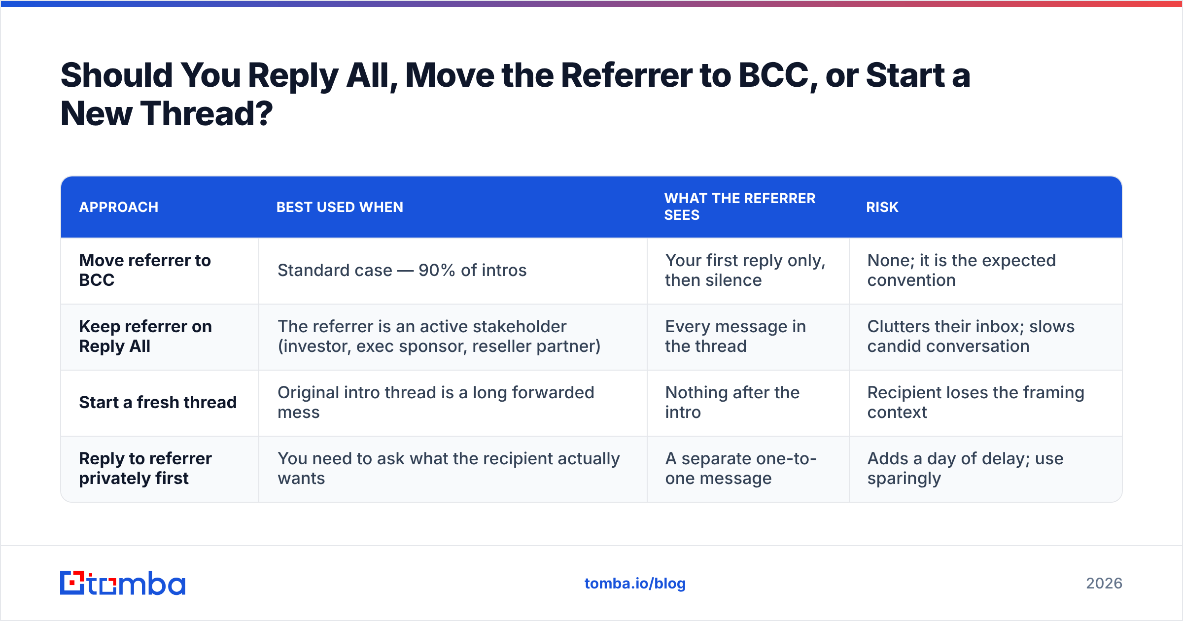 Diagram: Should You Reply All, Move the Referrer to BCC, or Start a New Thread