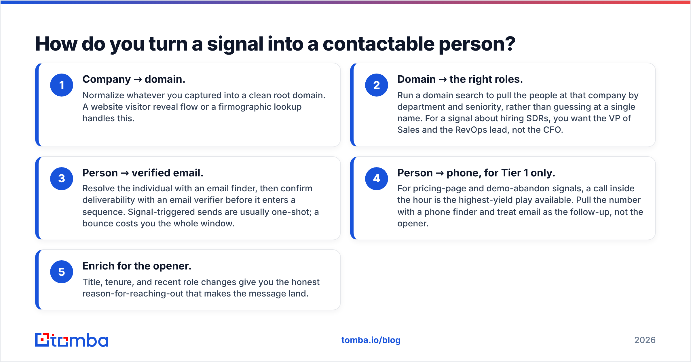Diagram: How do you turn a signal into a contactable person