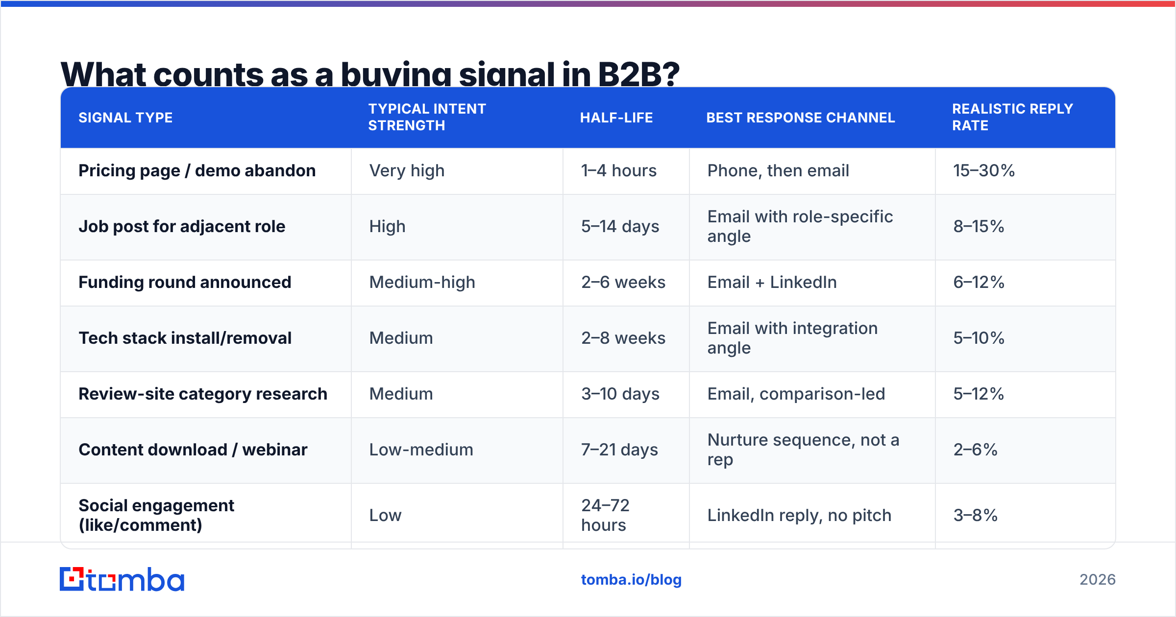 Diagram: What counts as a buying signal in B2B