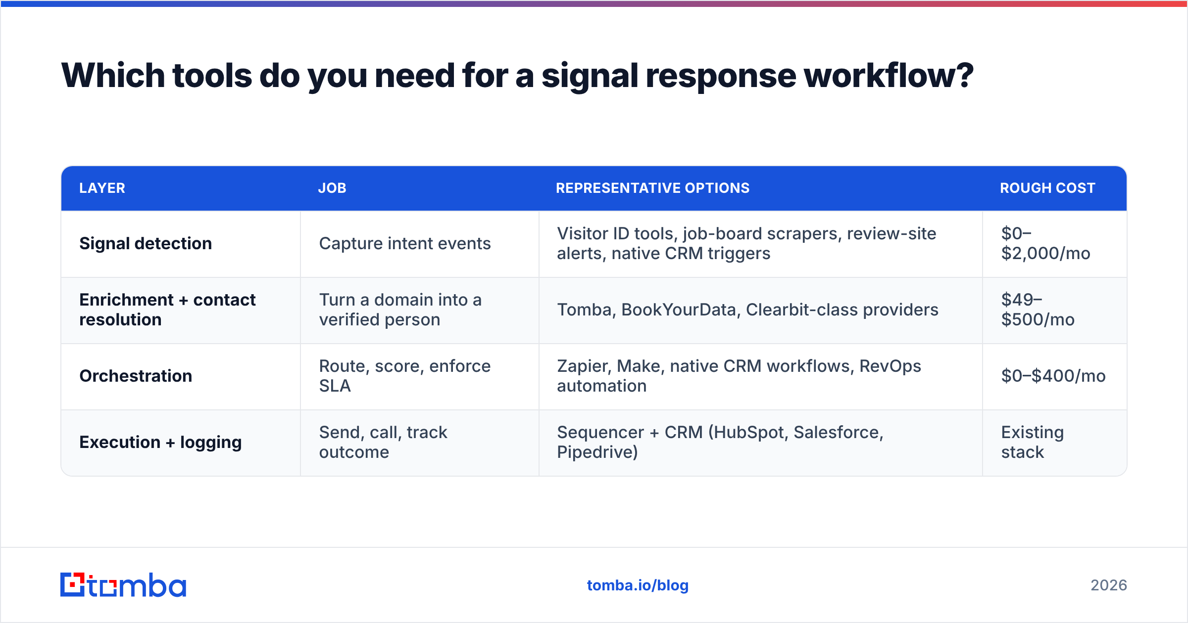 Diagram: Which tools do you need for a signal response workflow