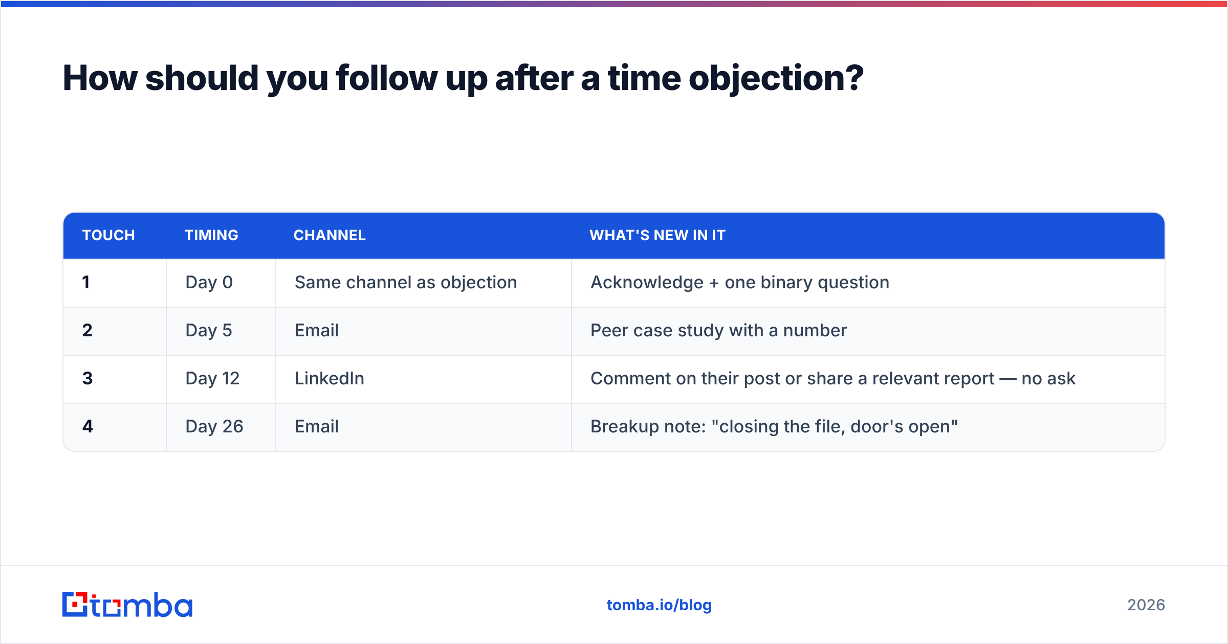 Diagram: How should you follow up after a time objection