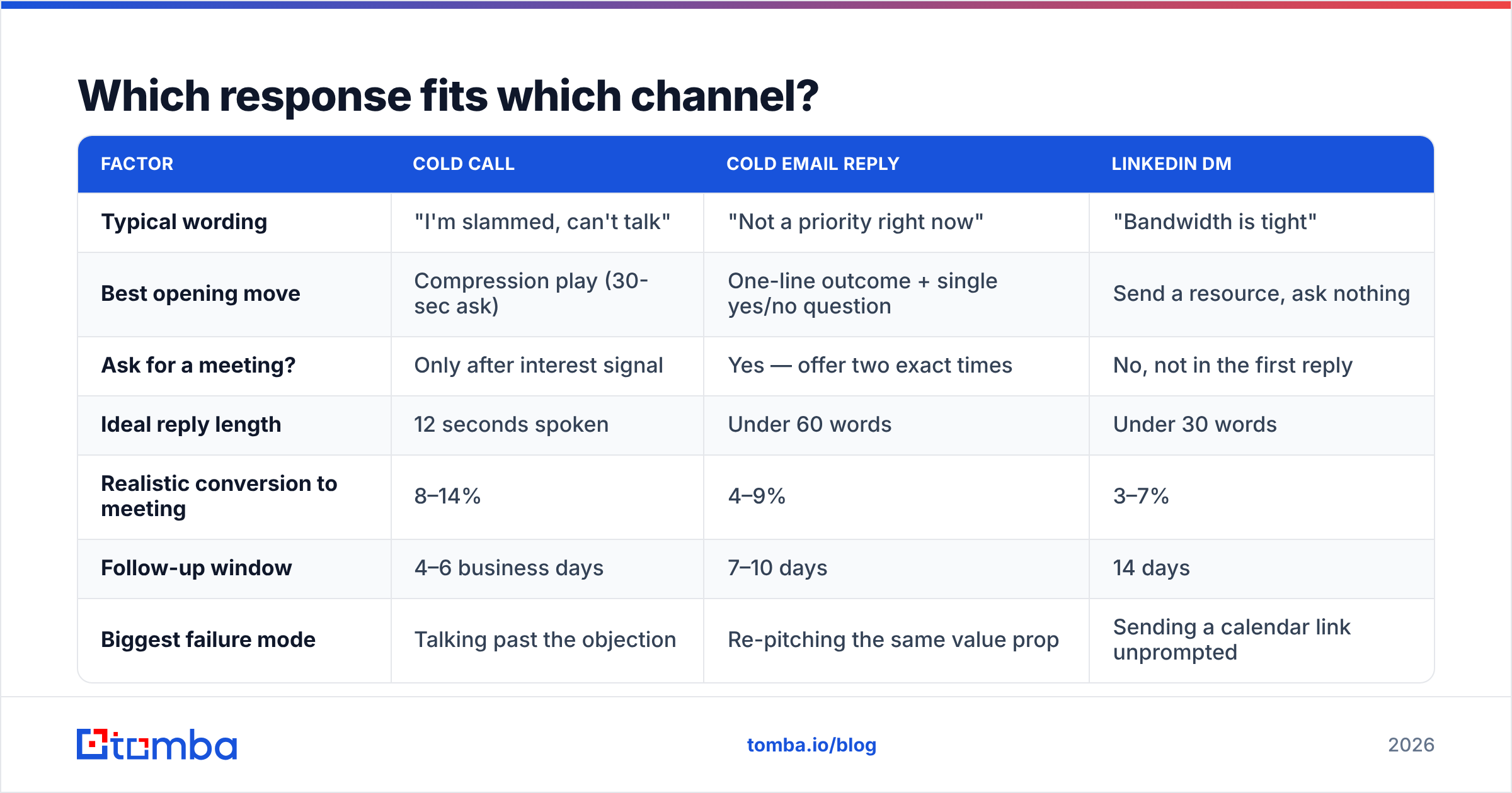 Diagram: Which response fits which channel