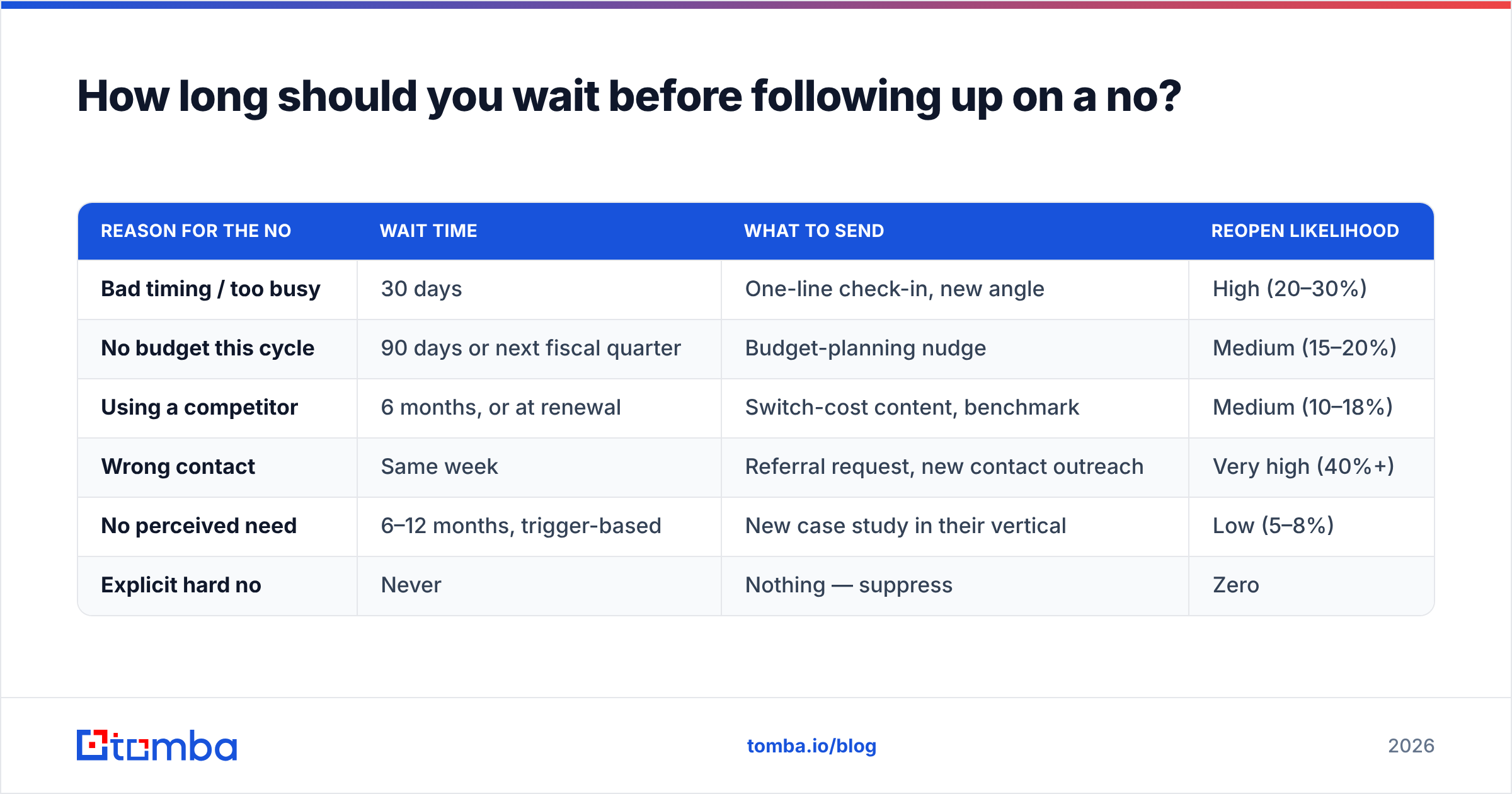 Diagram: How long should you wait before following up on a no