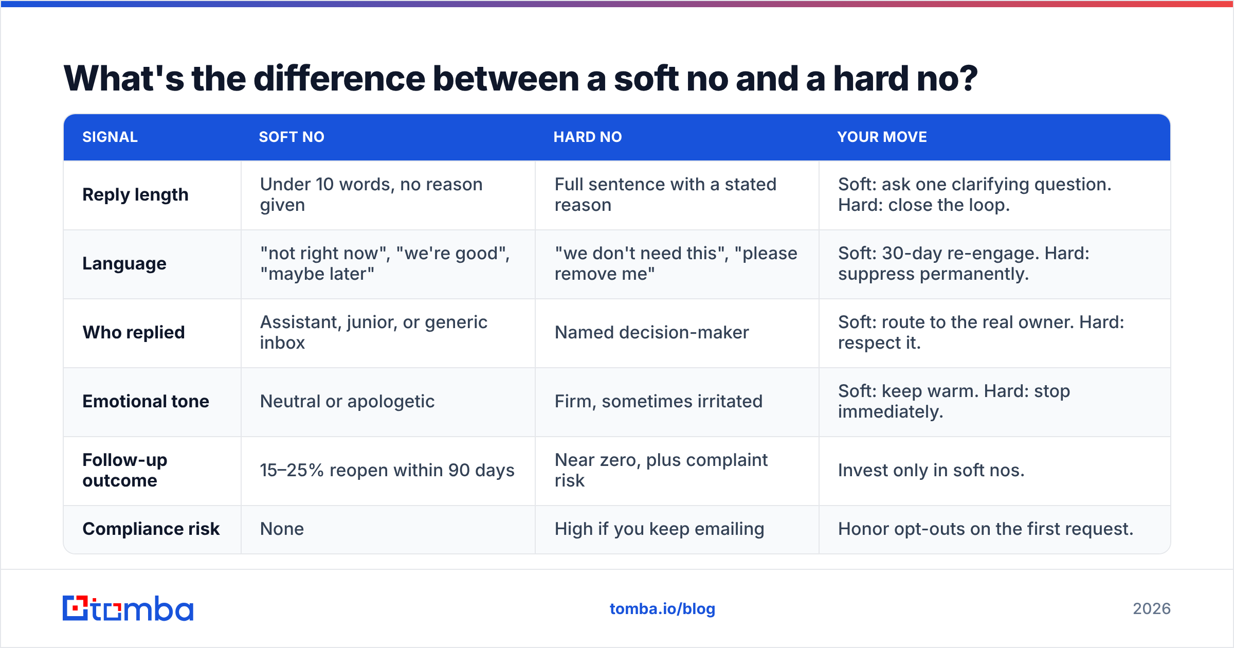 Diagram: What's the difference between a soft no and a hard no