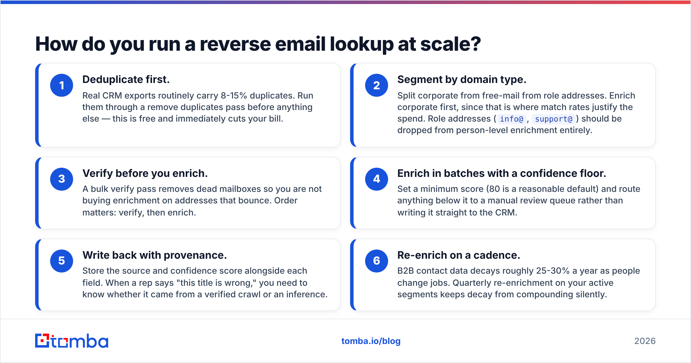 Diagram: How do you run a reverse email lookup at scale