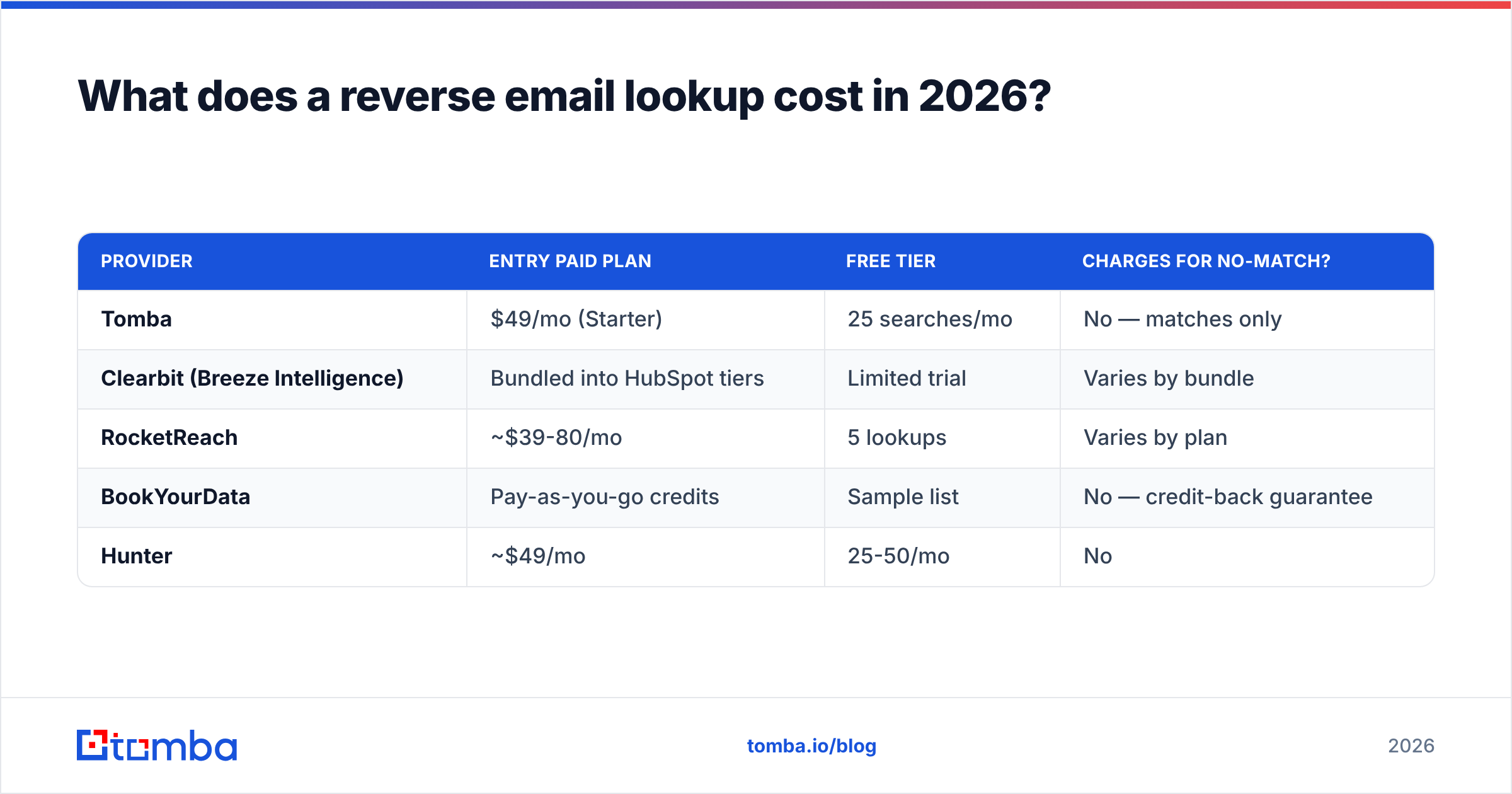 Diagram: What does a reverse email lookup cost in 2026