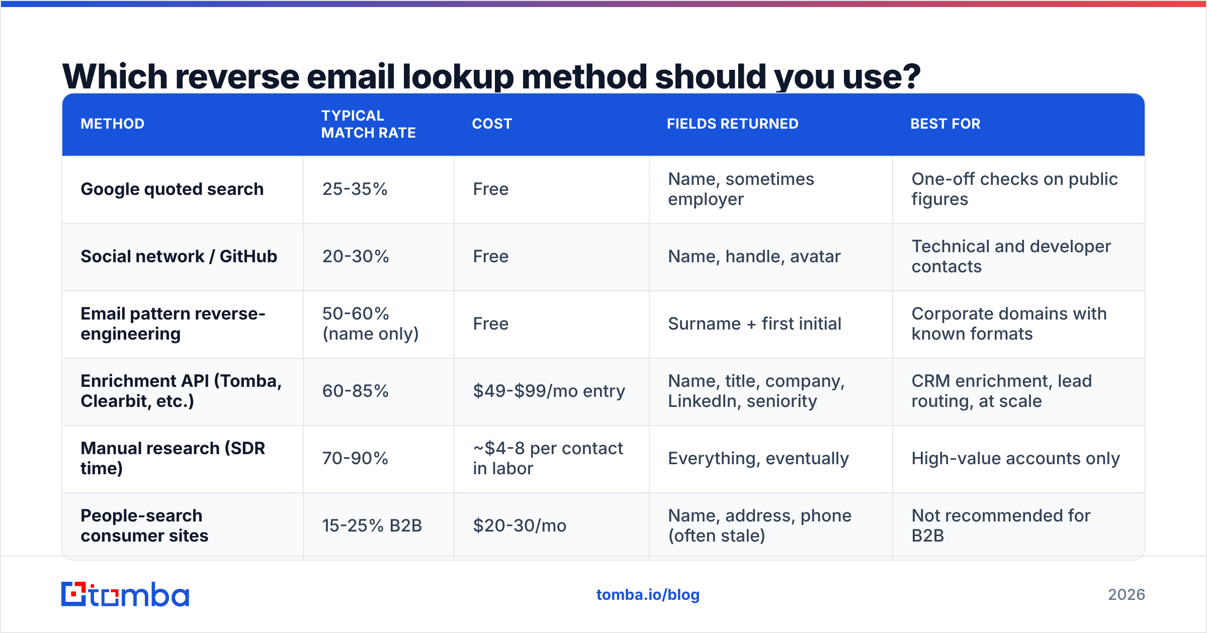 Diagram: Which reverse email lookup method should you use