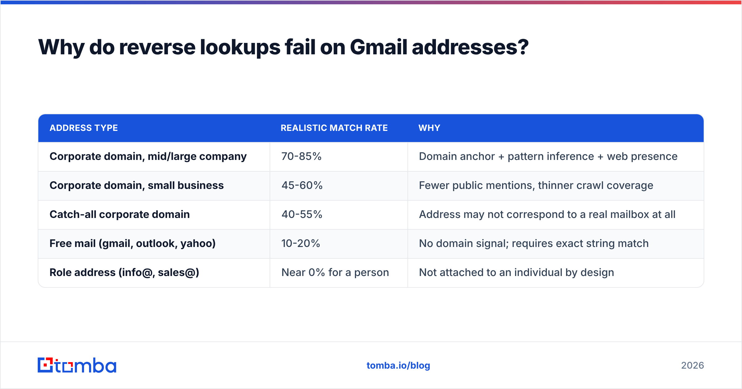 Diagram: Why do reverse lookups fail on Gmail addresses