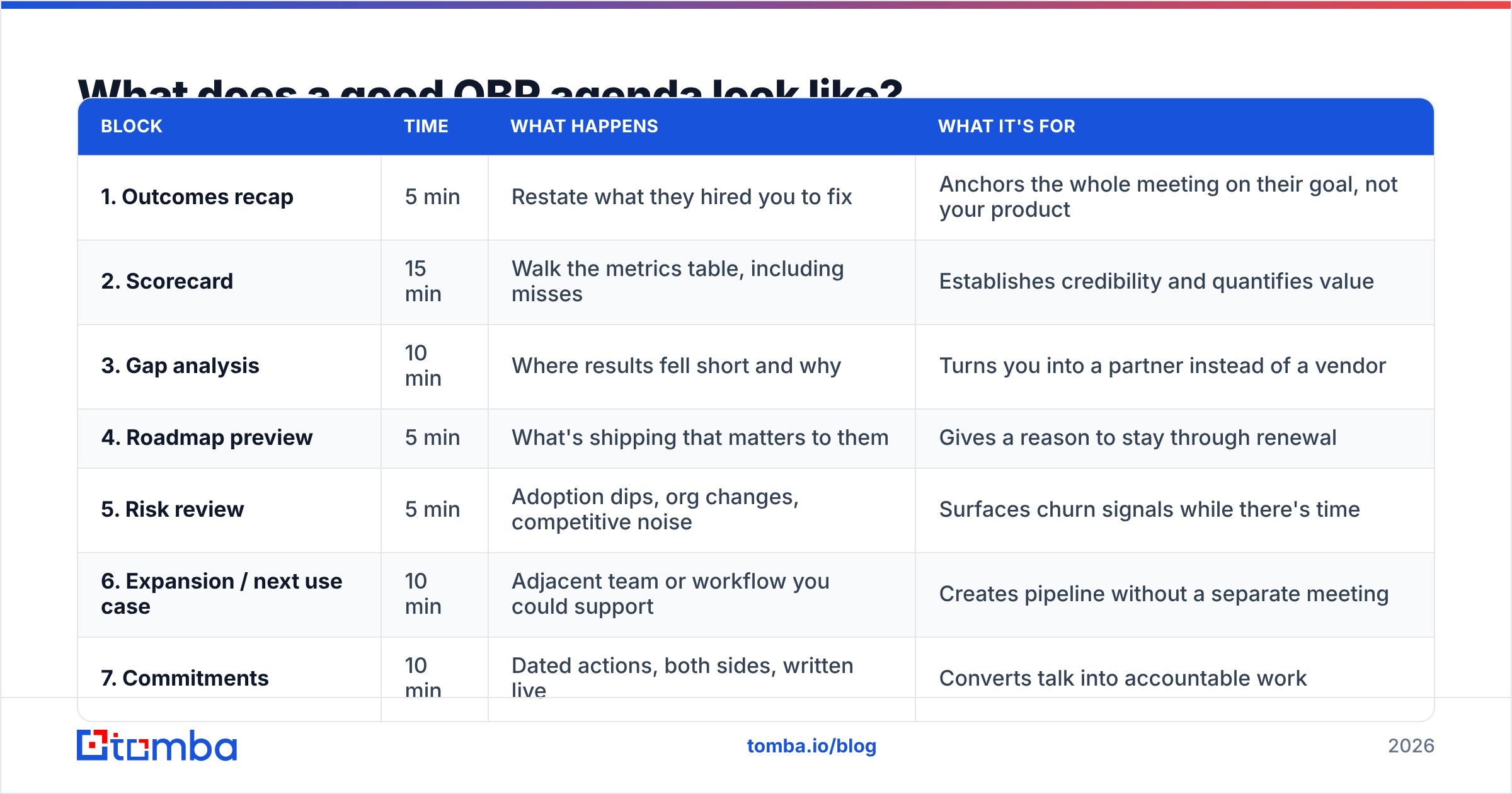 Diagram: What does a good QBR agenda look like