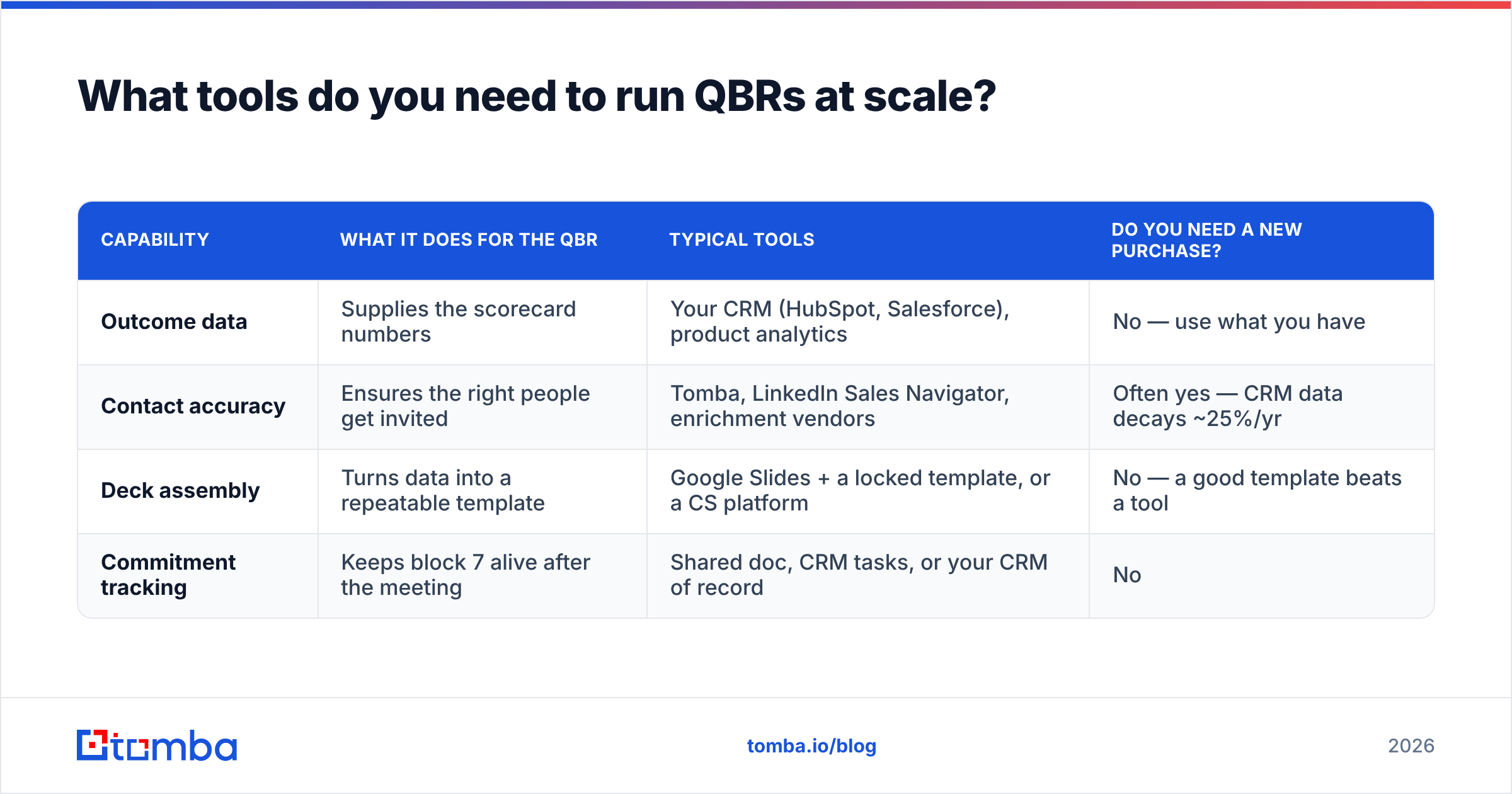Diagram: What tools do you need to run QBRs at scale