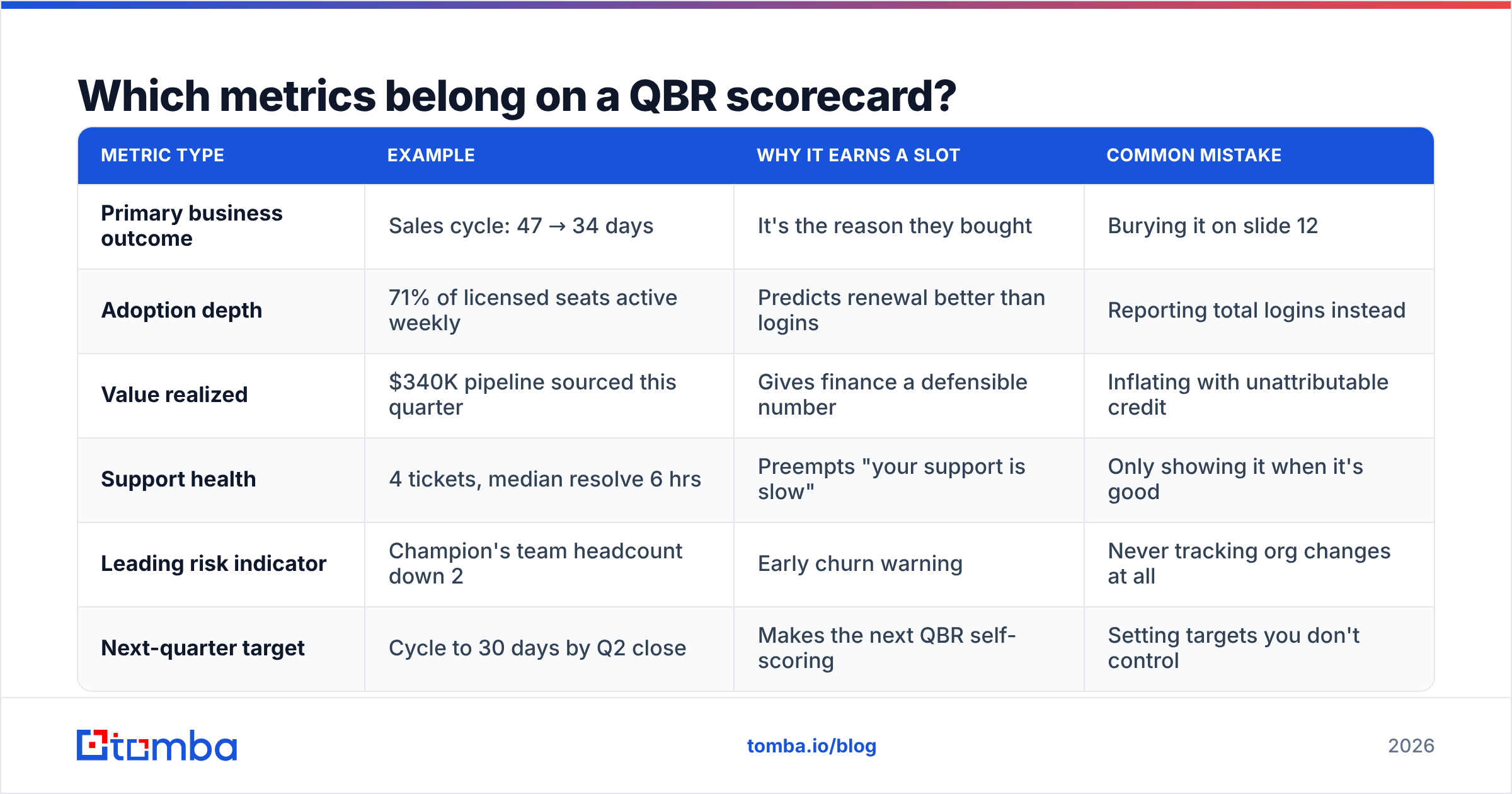 Diagram: Which metrics belong on a QBR scorecard