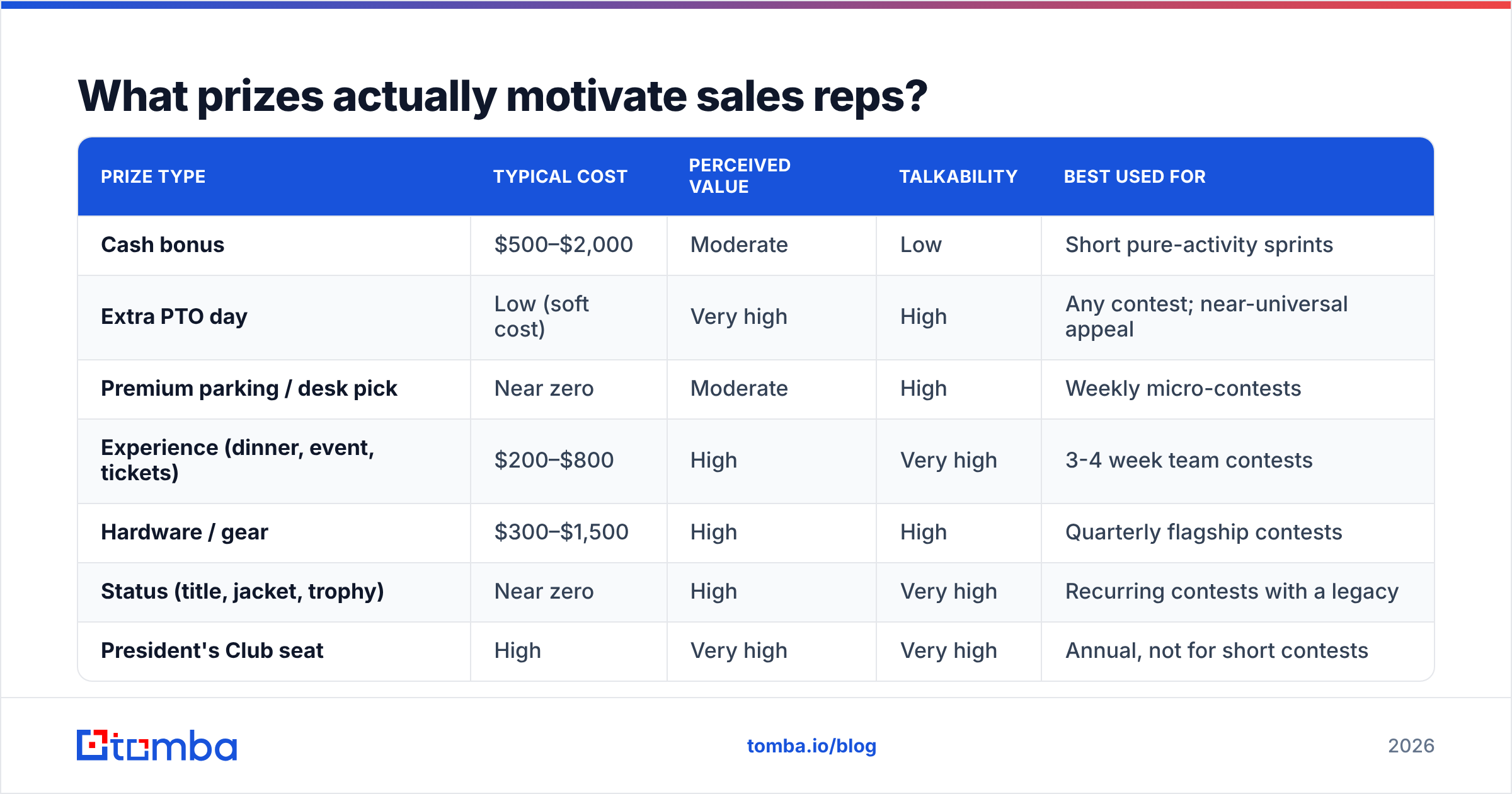 Diagram: What prizes actually motivate sales reps