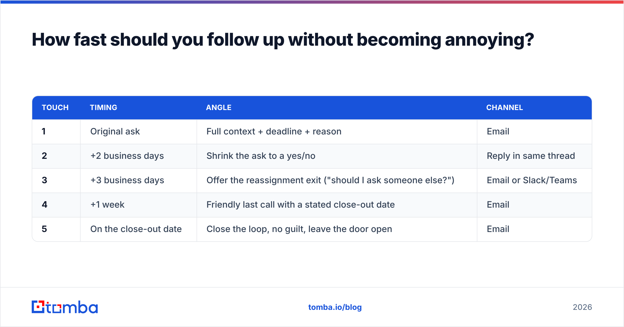 Diagram: How fast should you follow up without becoming annoying