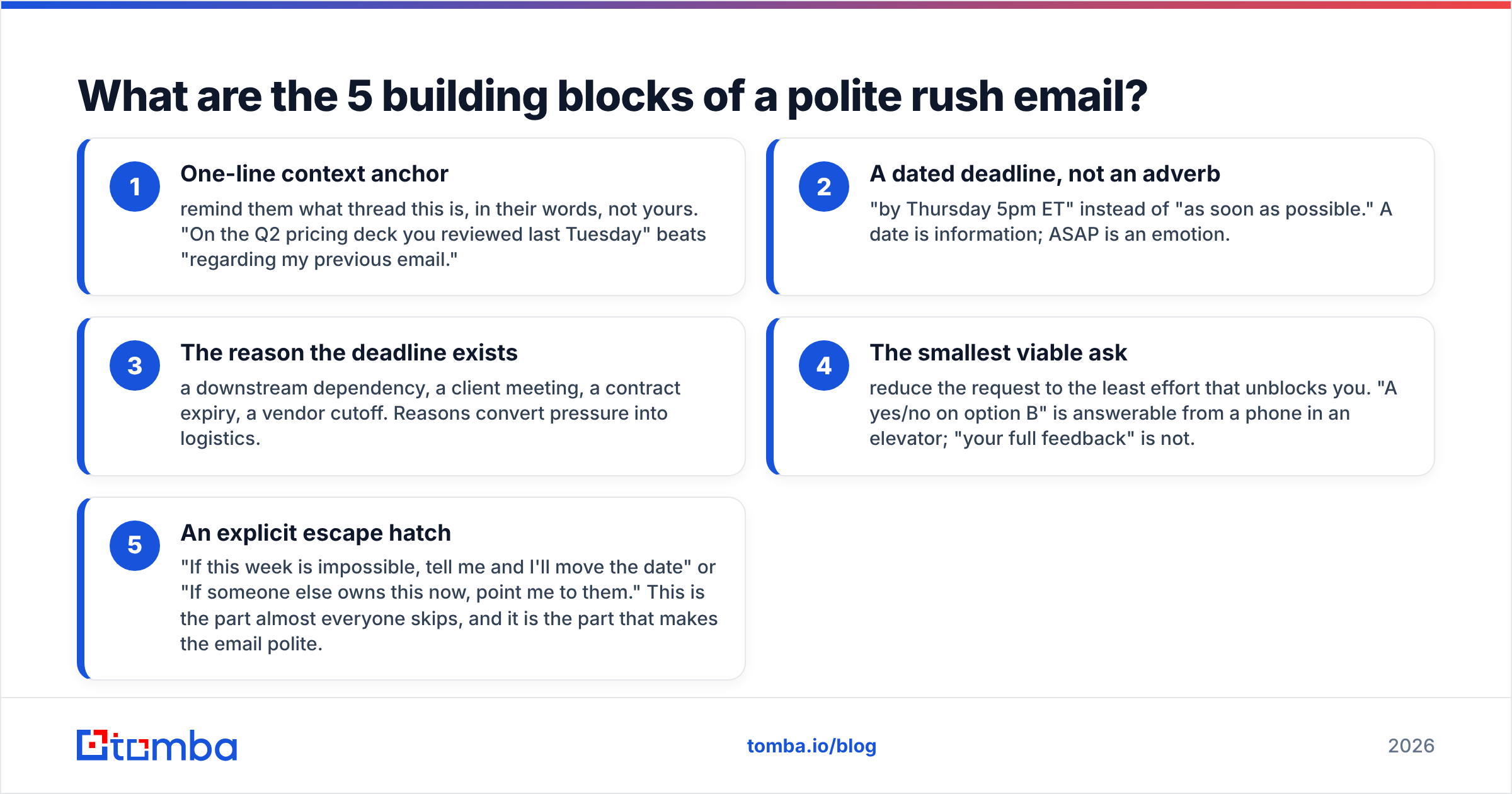 Diagram: What are the 5 building blocks of a polite rush email