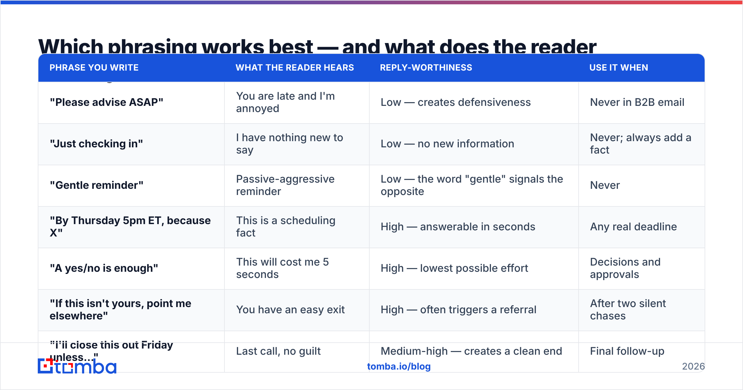 Diagram: Which phrasing works best — and what does the reader actually hear