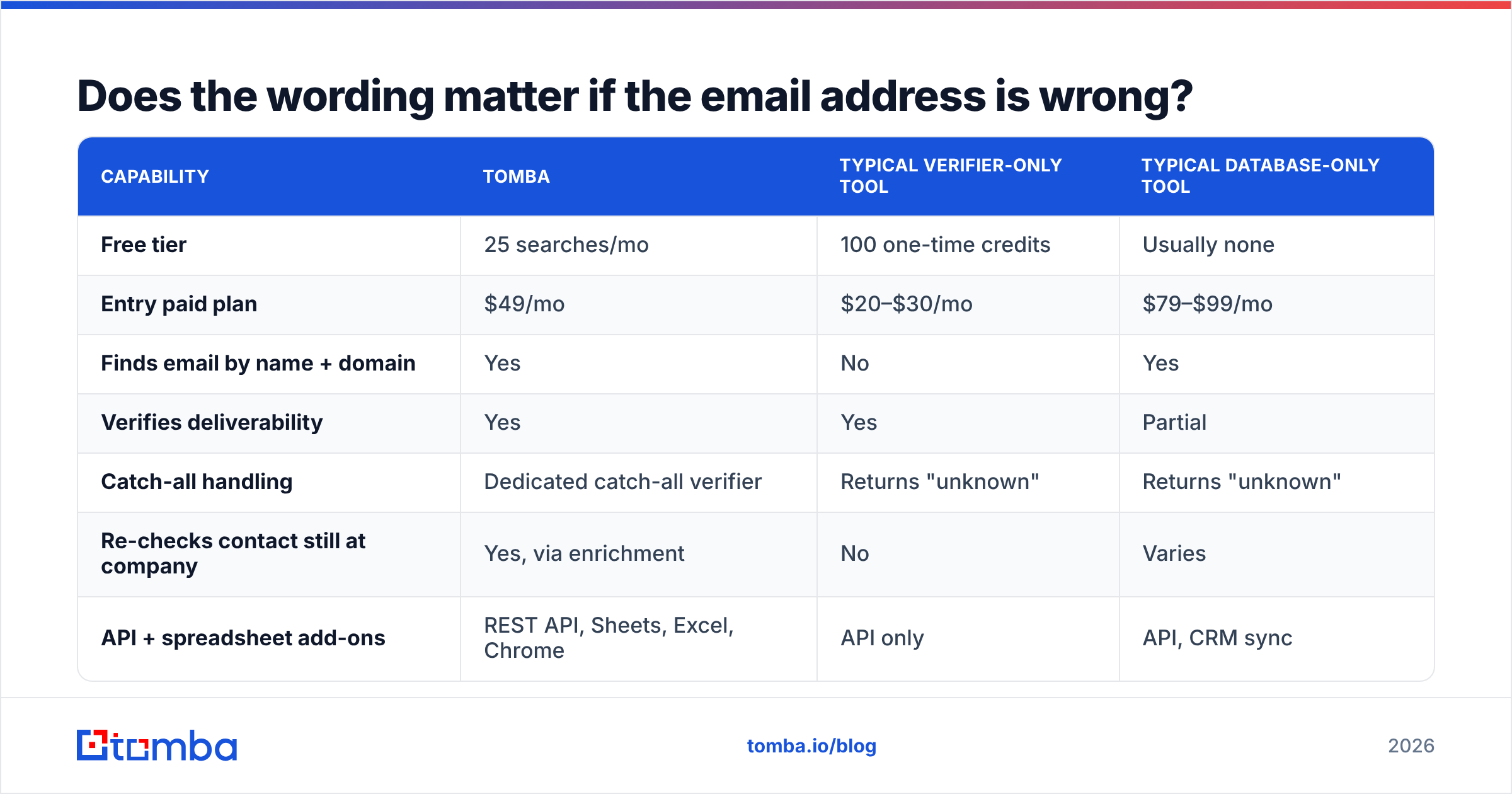 Diagram: Does the wording matter if the email address is wrong
