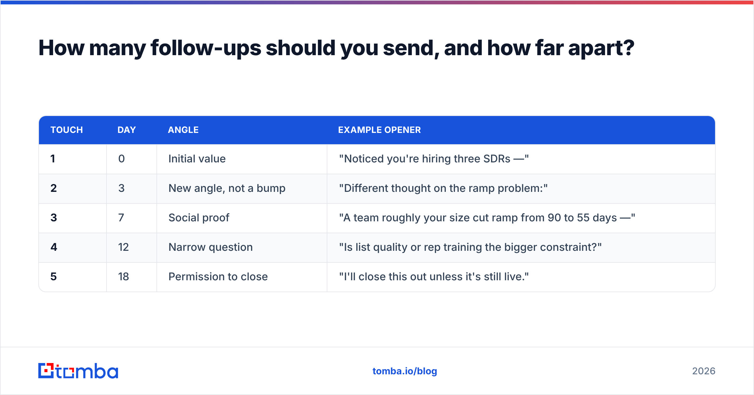 Diagram: How many follow-ups should you send, and how far apart