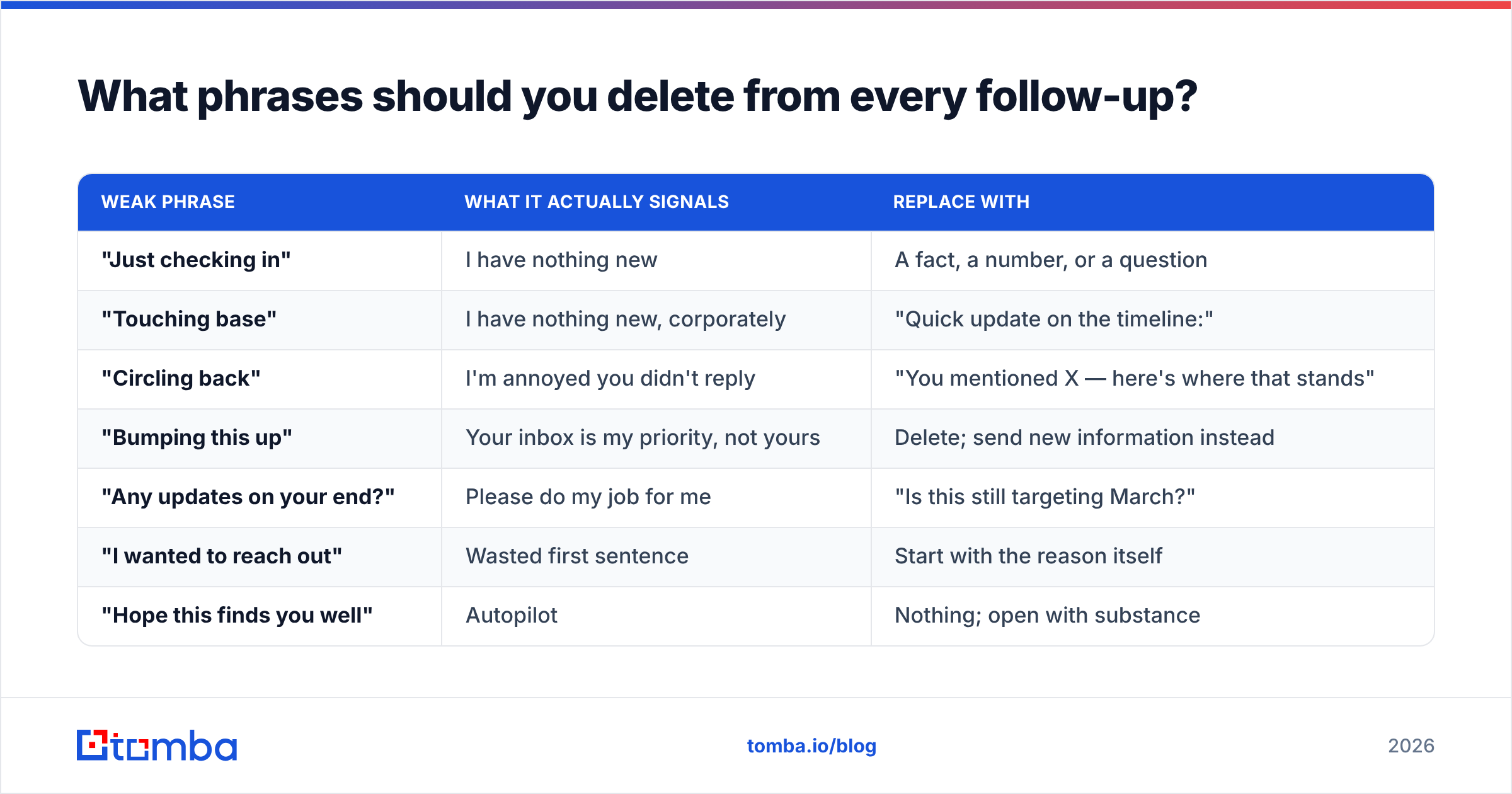 Diagram: What phrases should you delete from every follow-up