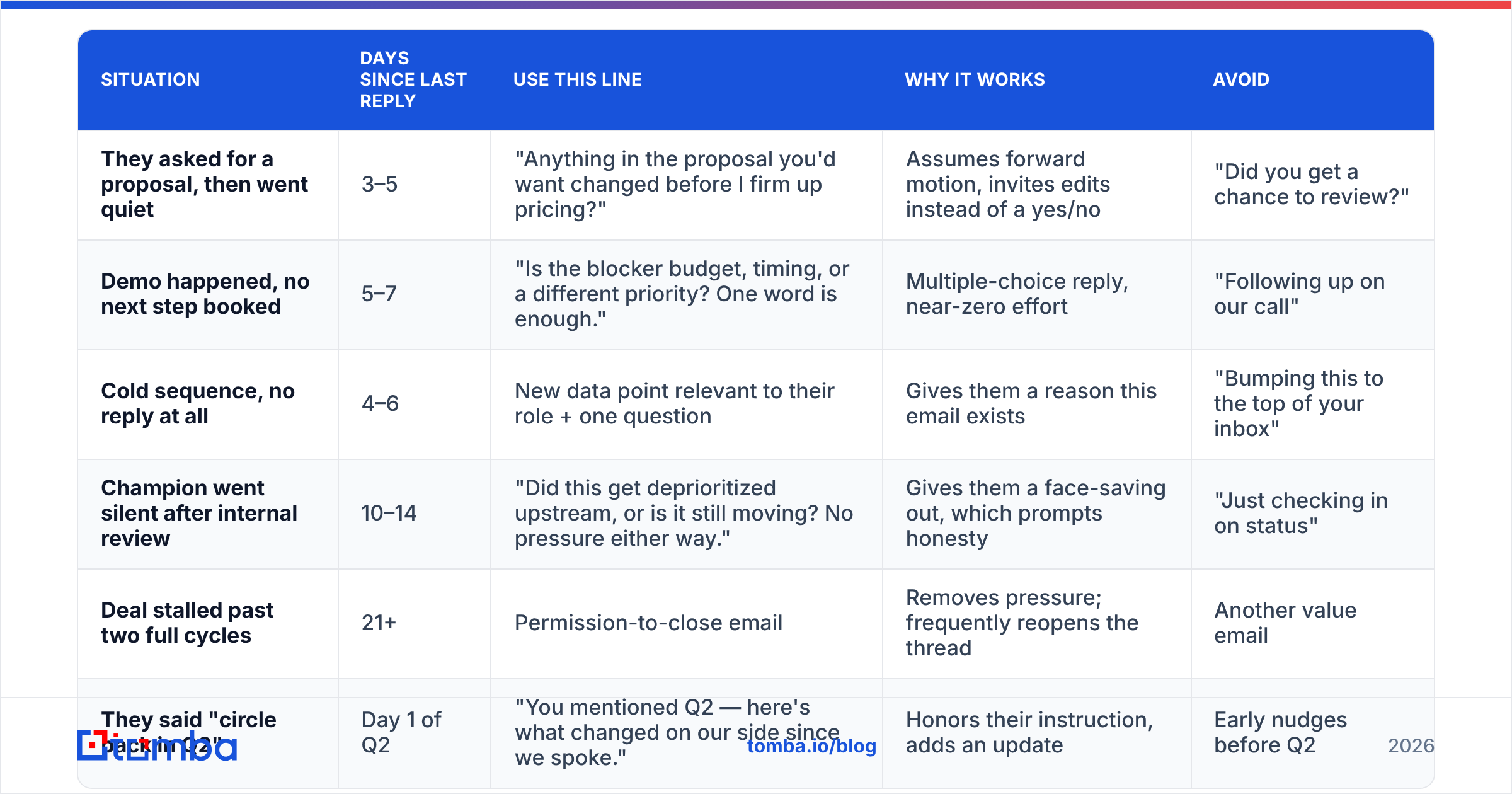 Diagram: Which replacement should you use, and when