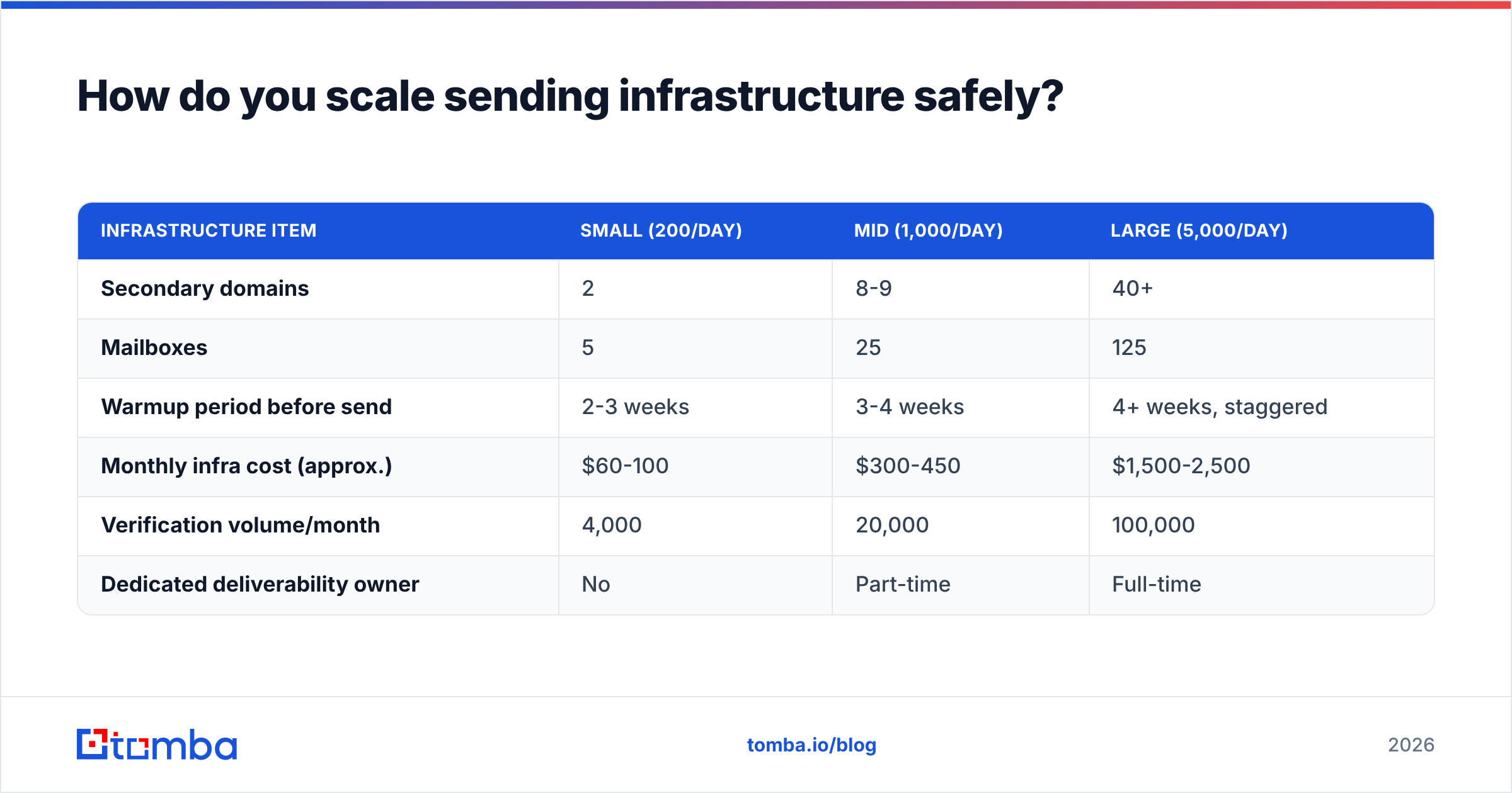 Diagram: How do you scale sending infrastructure safely