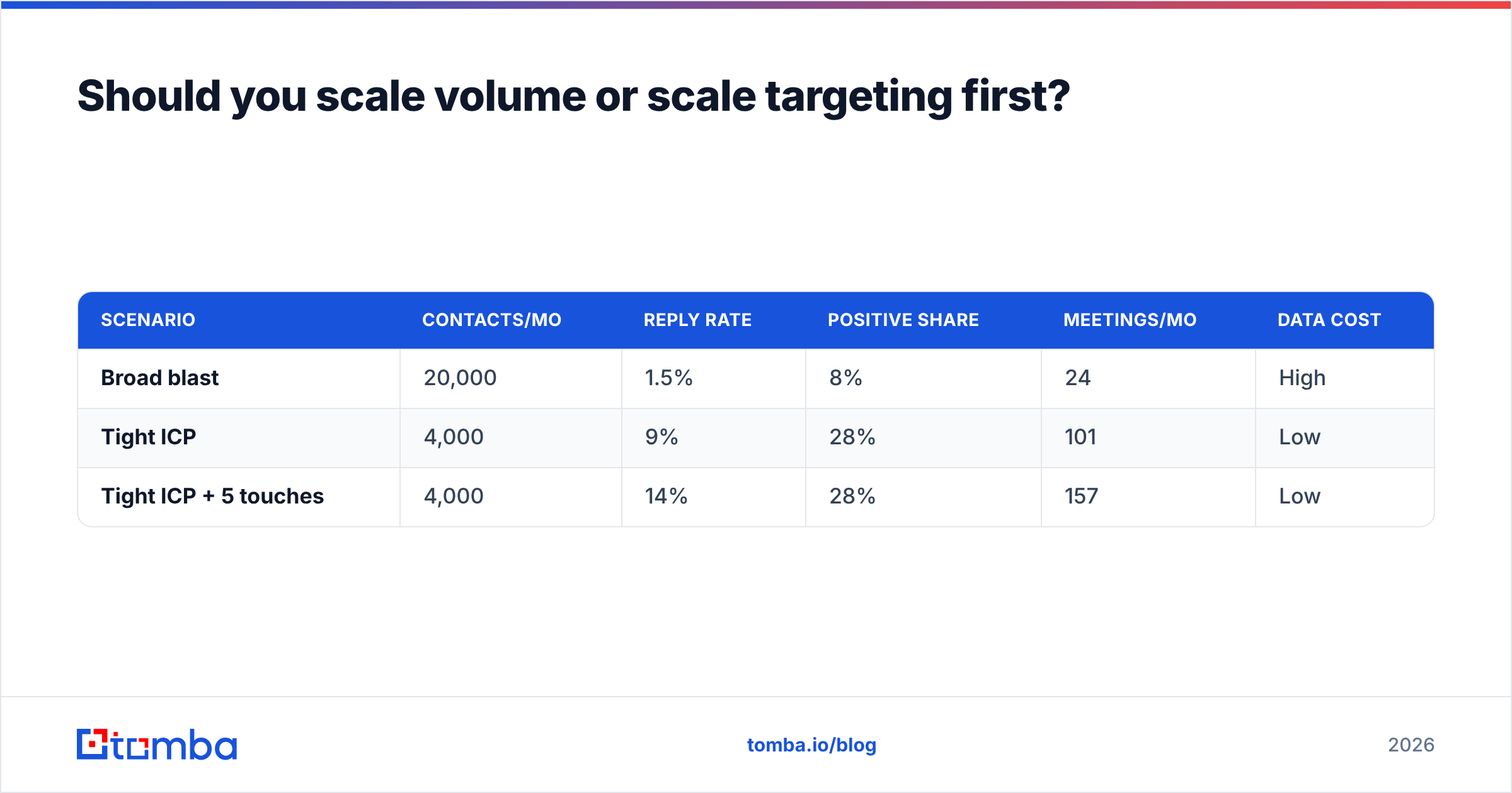 Diagram: Should you scale volume or scale targeting first