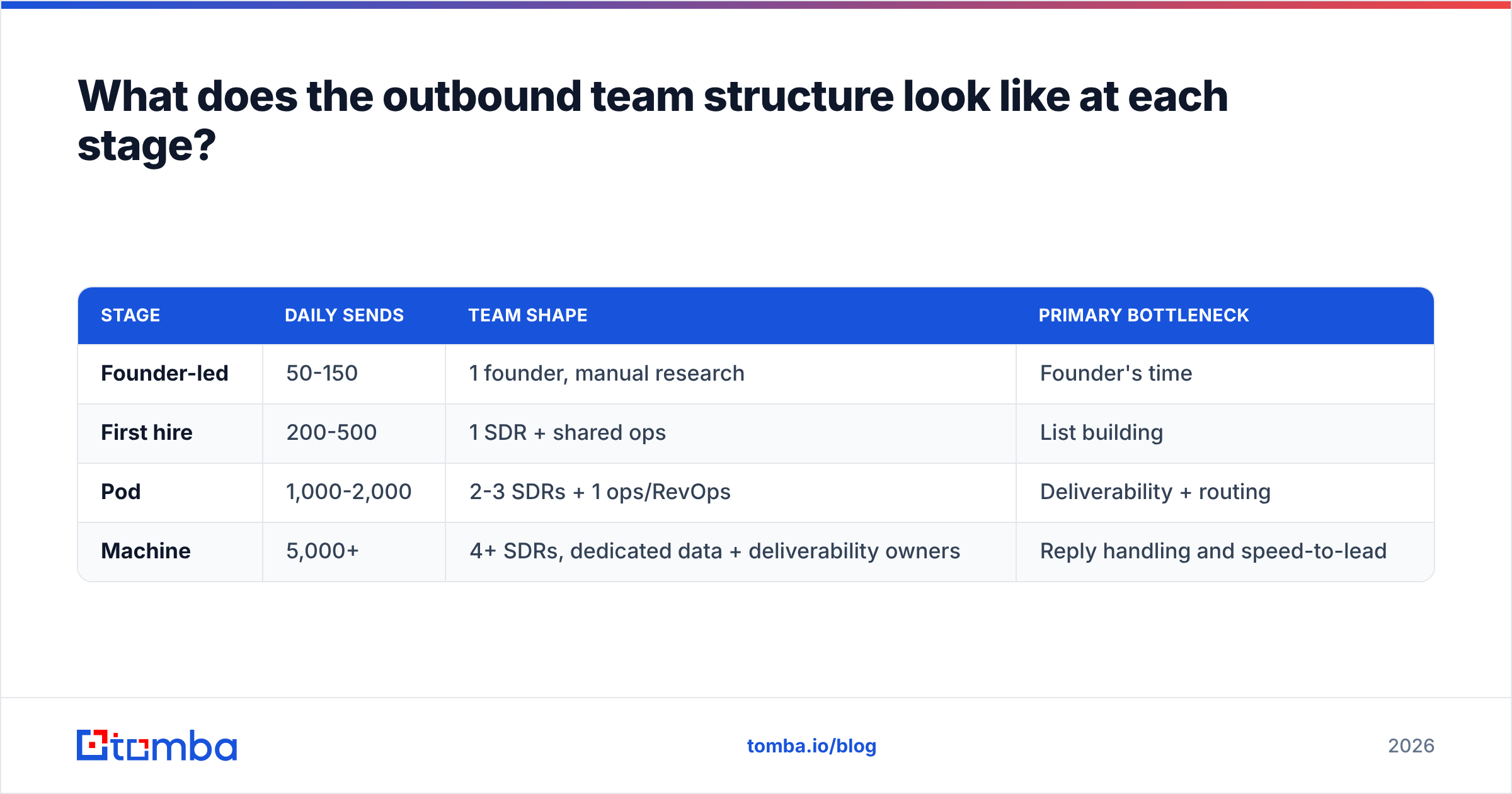 Diagram: What does the outbound team structure look like at each stage