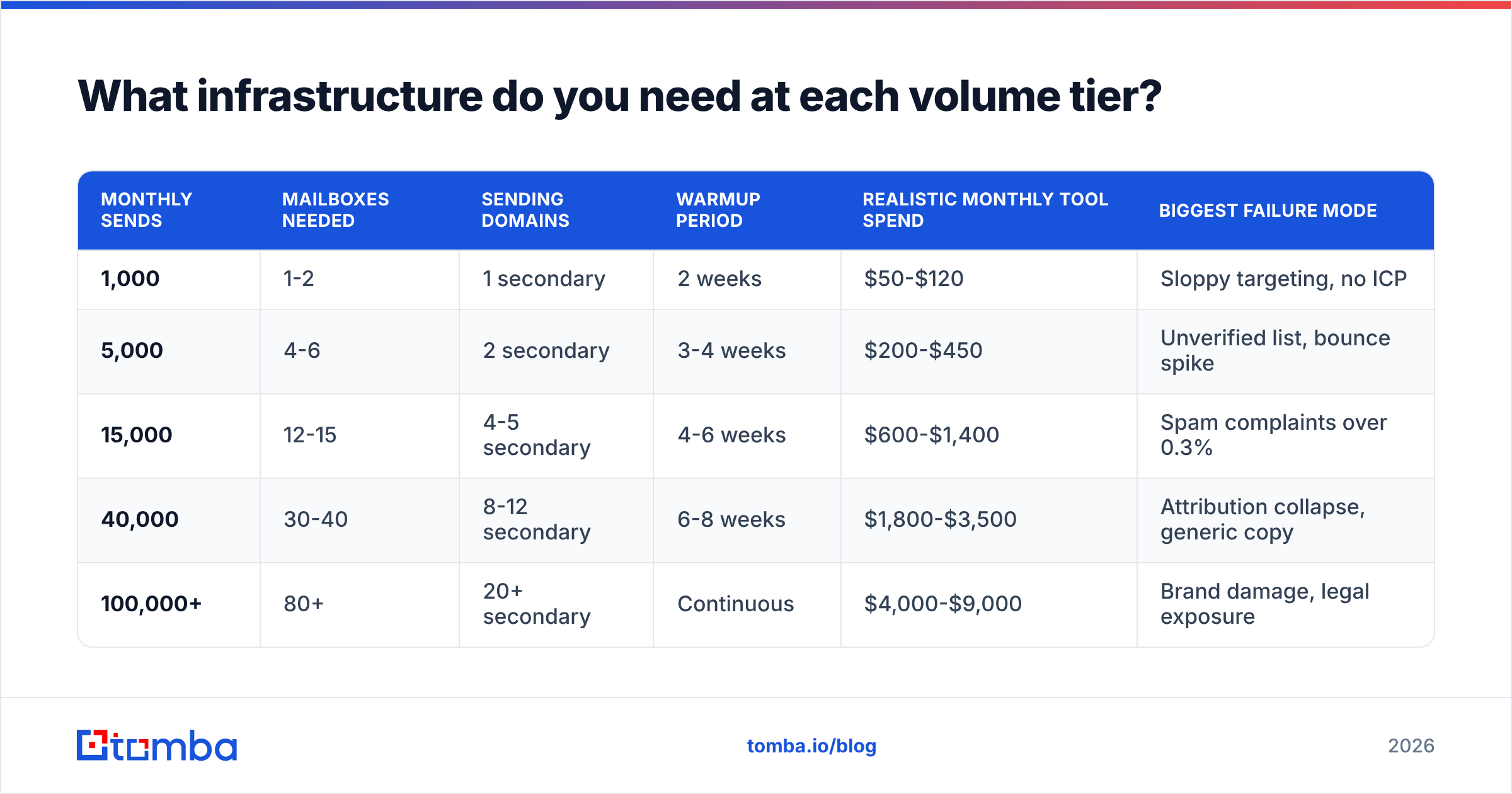 Diagram: What infrastructure do you need at each volume tier