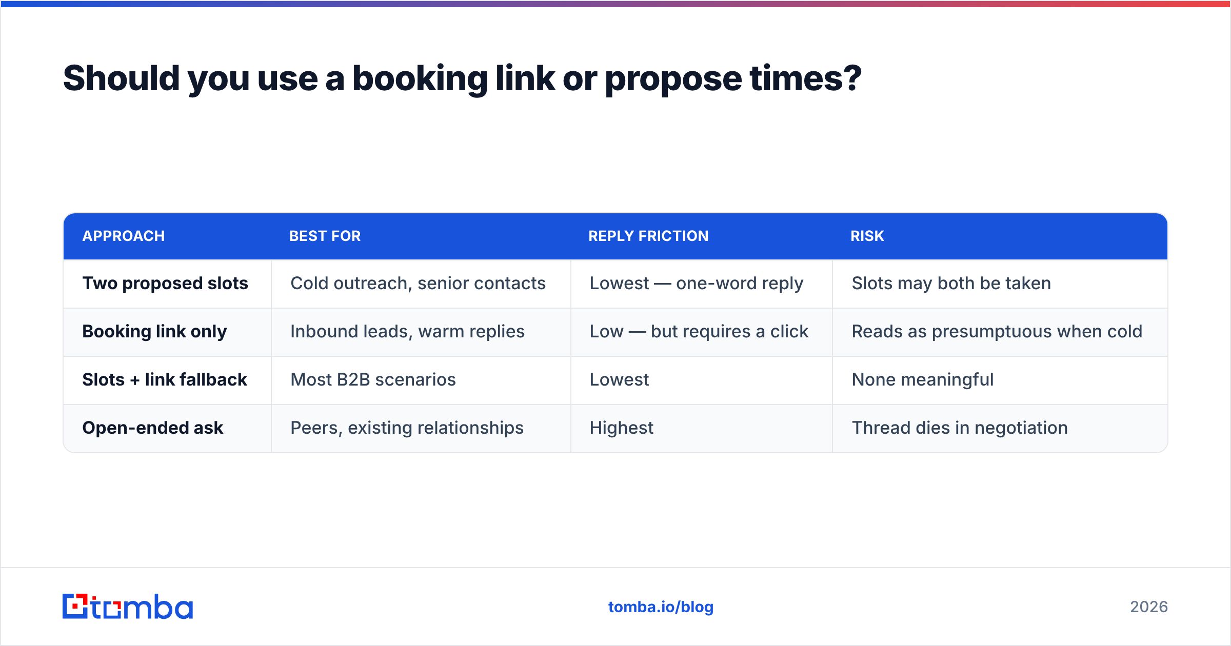 Diagram: Should you use a booking link or propose times
