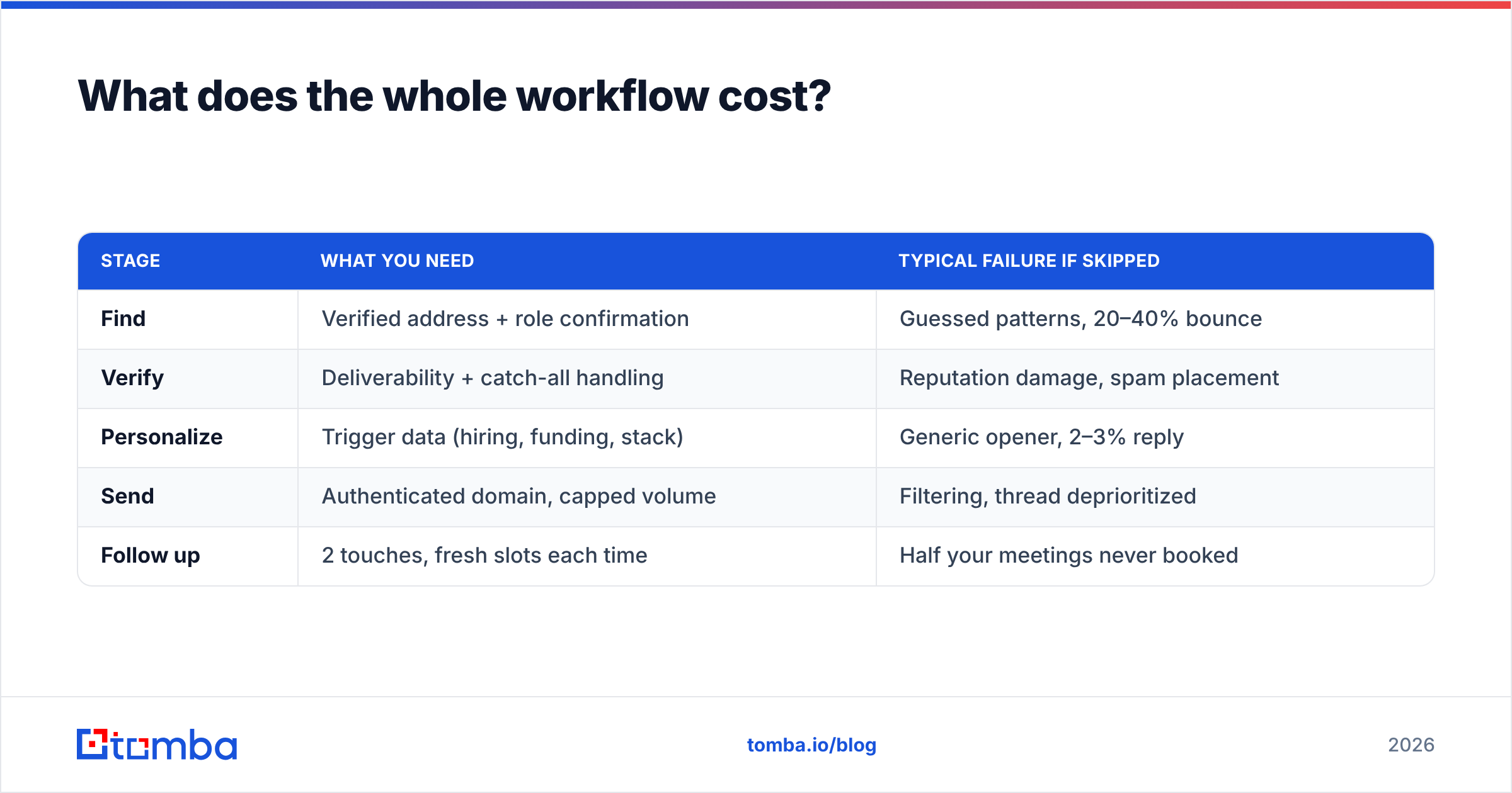 Diagram: What does the whole workflow cost