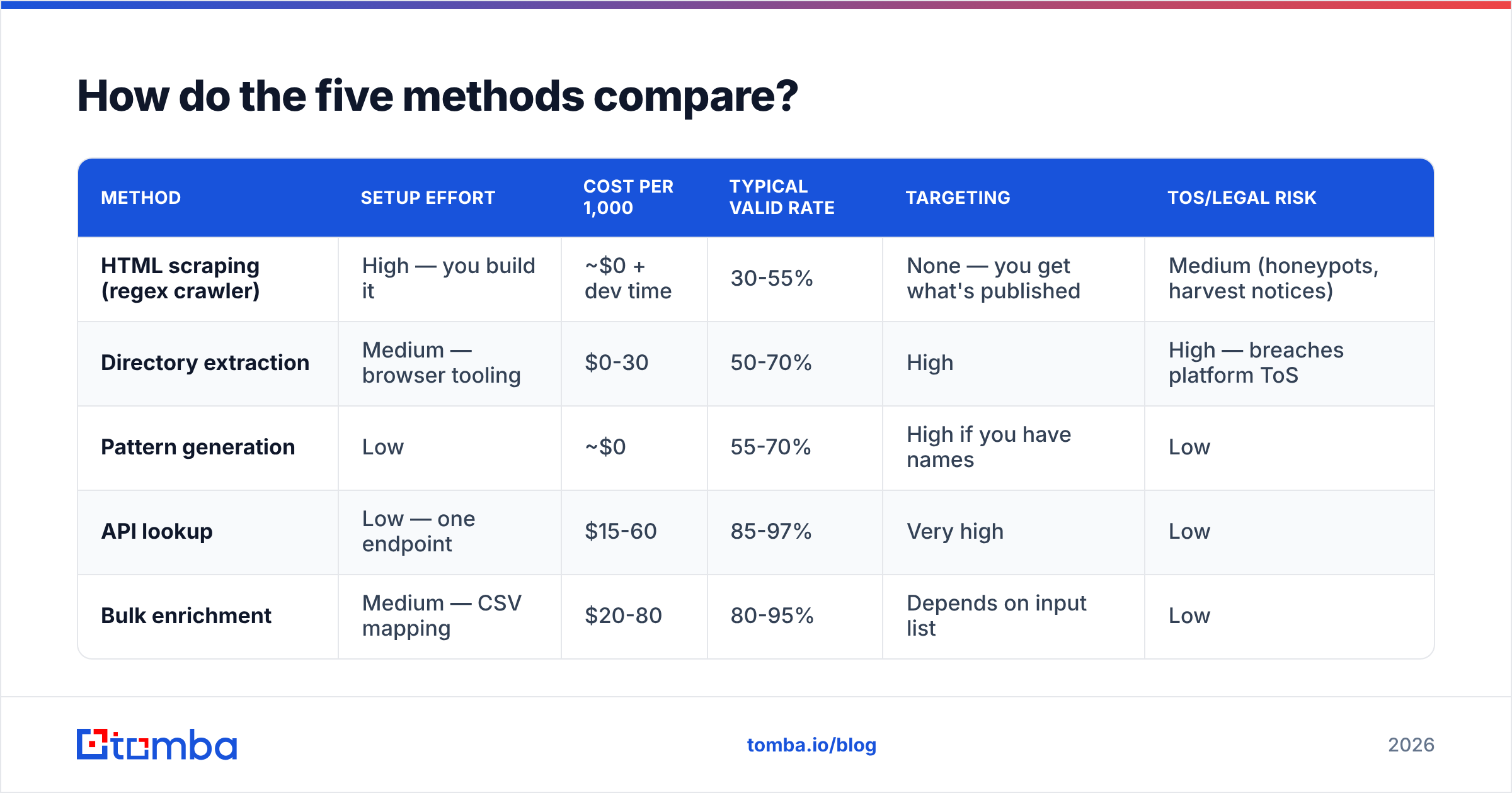 Diagram: How do the five methods compare
